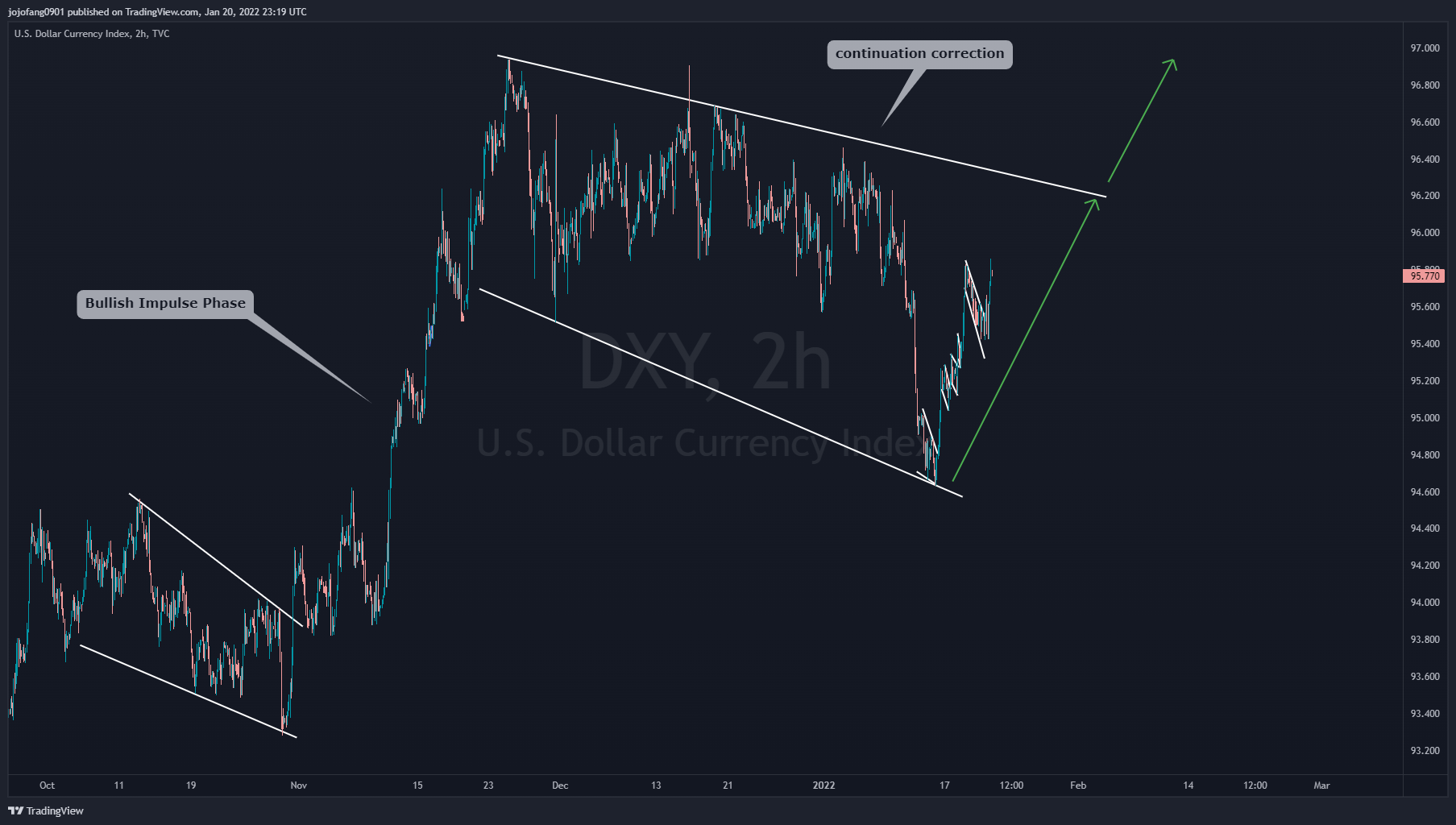 TVC:DXY Chart Image by jojofang0901