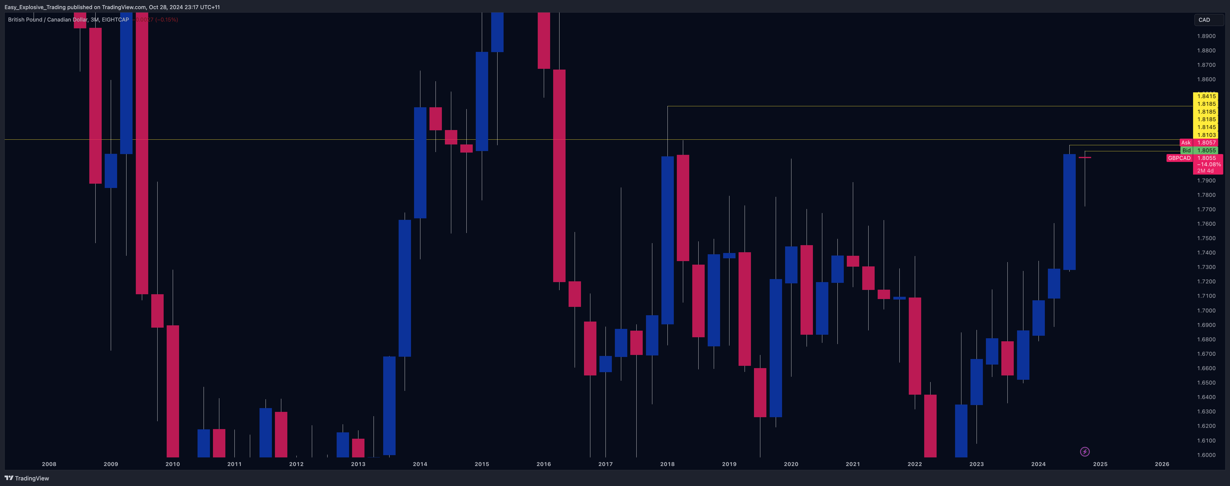 EIGHTCAP:GBPCAD Chart Image by Easy_Explosive_Trading
