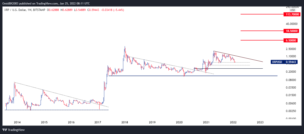 BITSTAMP:XRPUSD ‏תמונת גרף מאת OmidBK2003