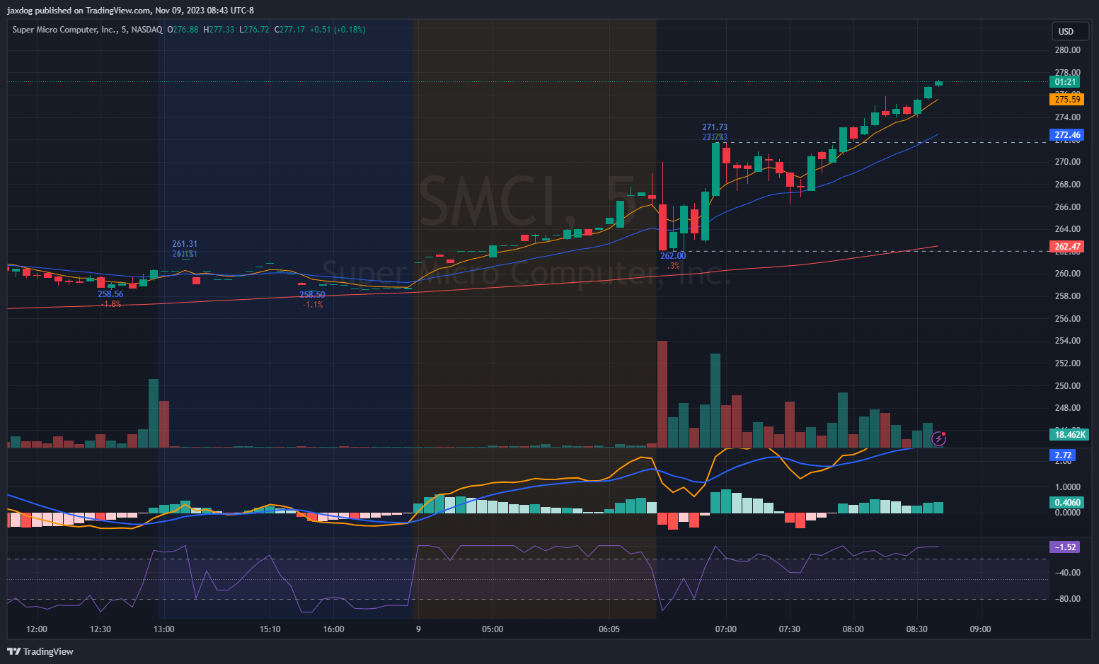 Imej Carta NASDAQ:SMCI oleh Brent_Calver