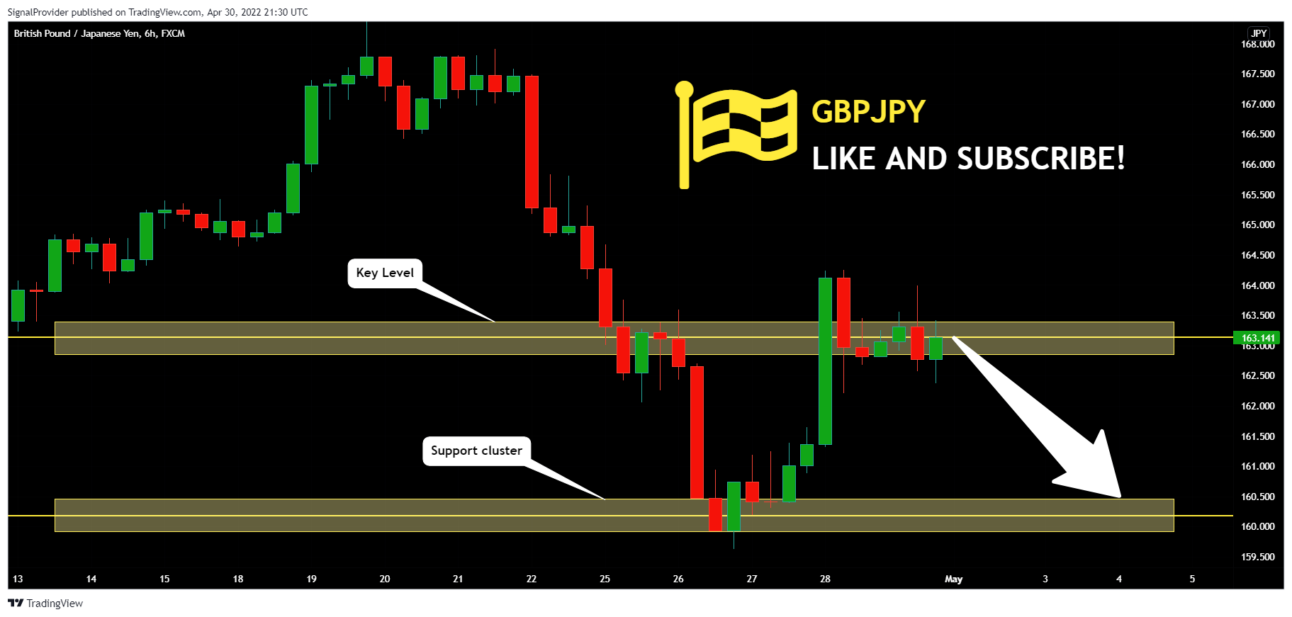 FX:GBPJPY Chart Image by SignalProvider