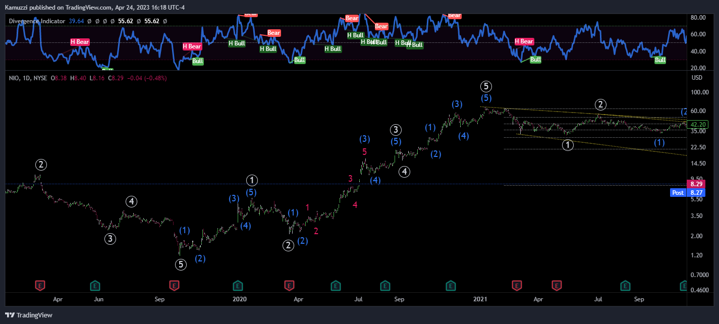 NYSE:NIO Chart Image by CryptoHolix