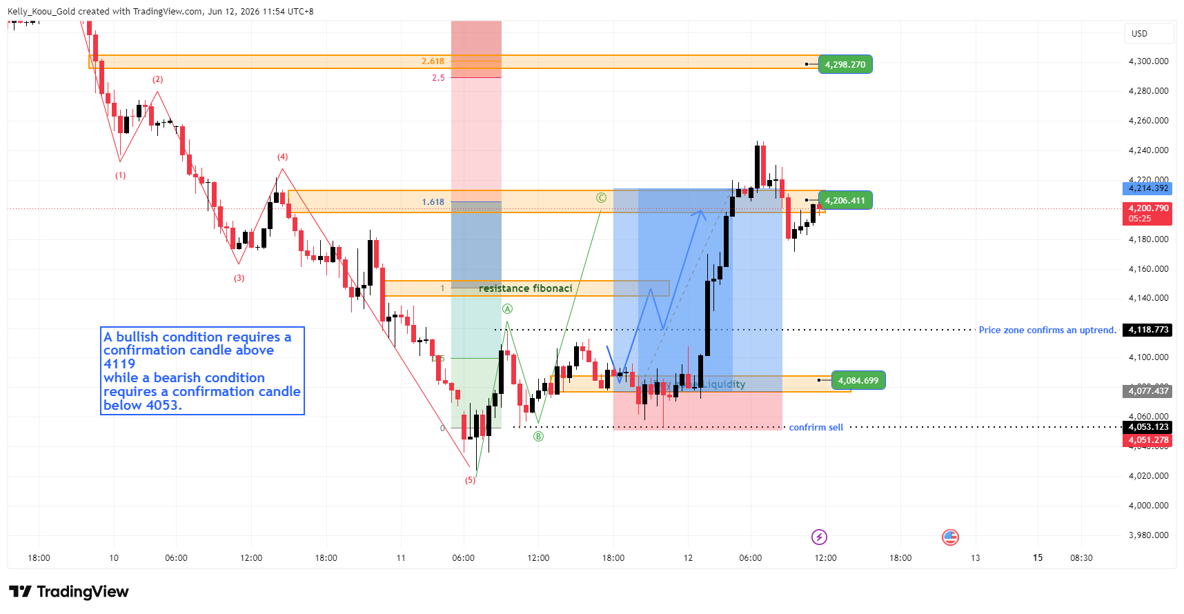 OANDA:XAUUSD Chart Image by Kelly_Koou_Gold