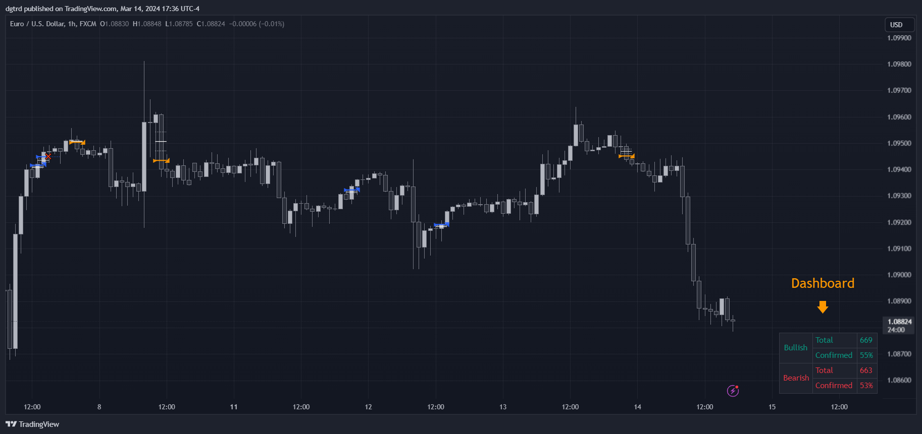 FX:EURUSD Chart Image by dgtrd