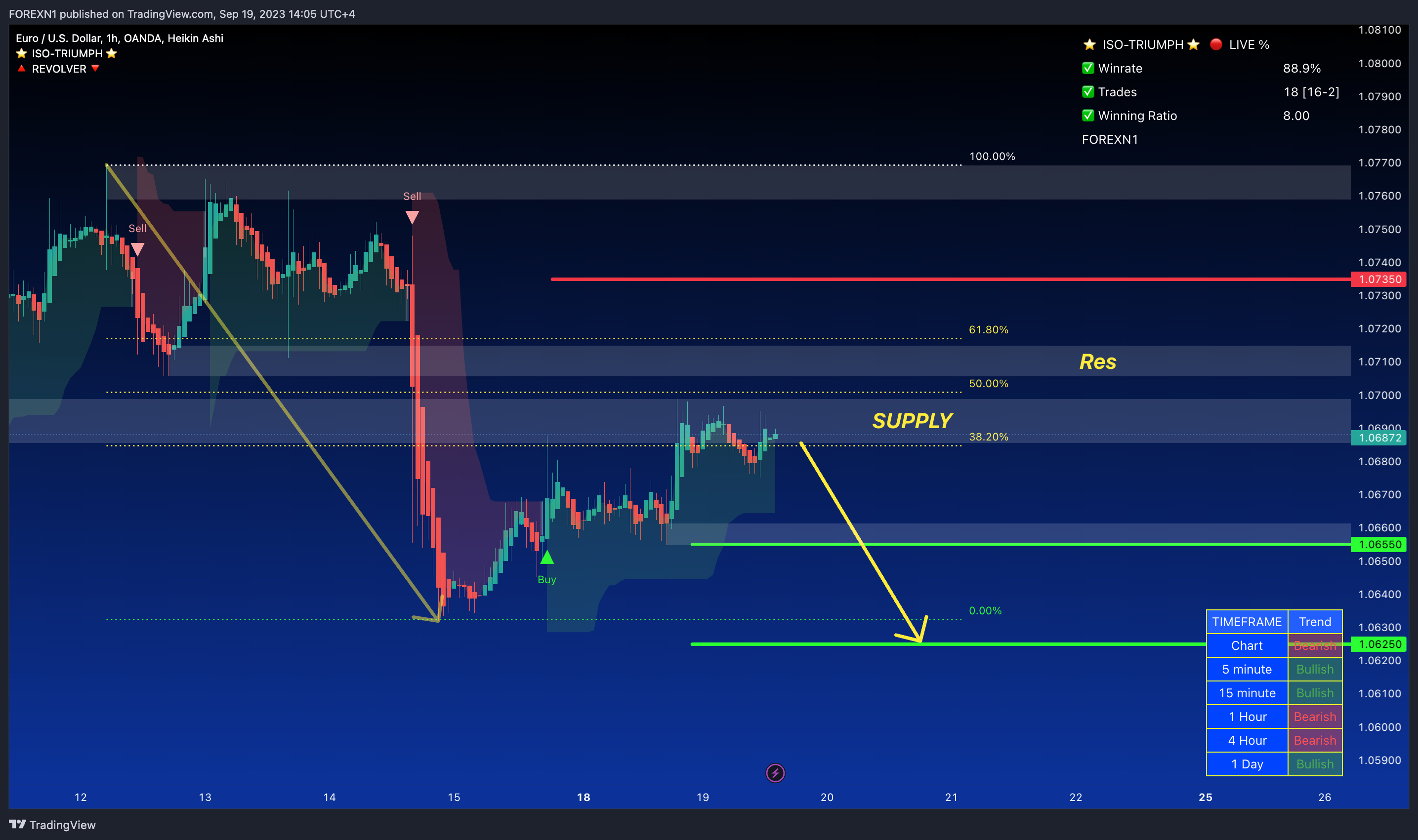 OANDA:EURUSD Chart Image by FOREXN1