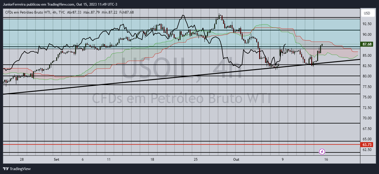 TVC:USOIL Chart Image by JuniorFerreira