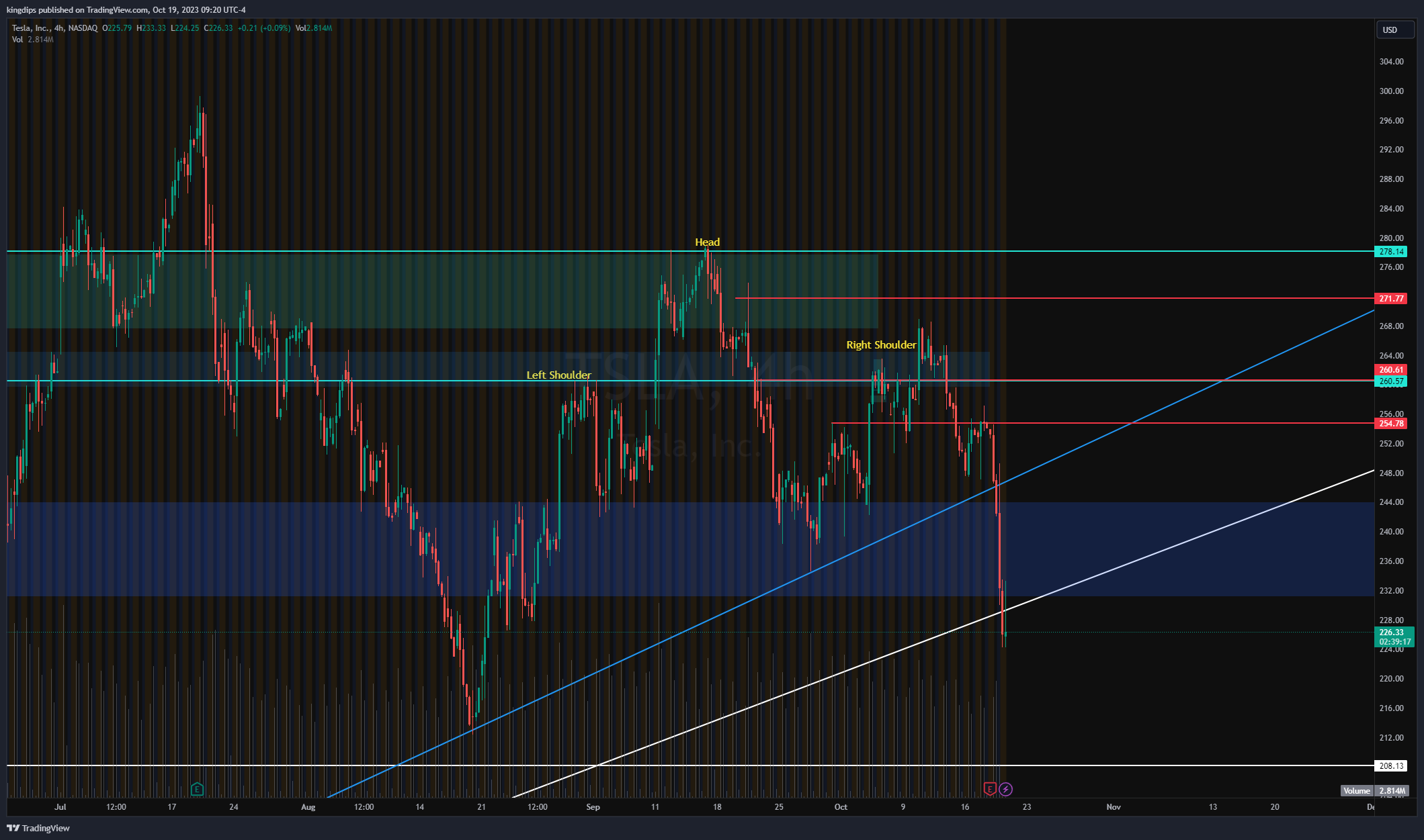 NASDAQ:TSLA Chart Image by kingdips