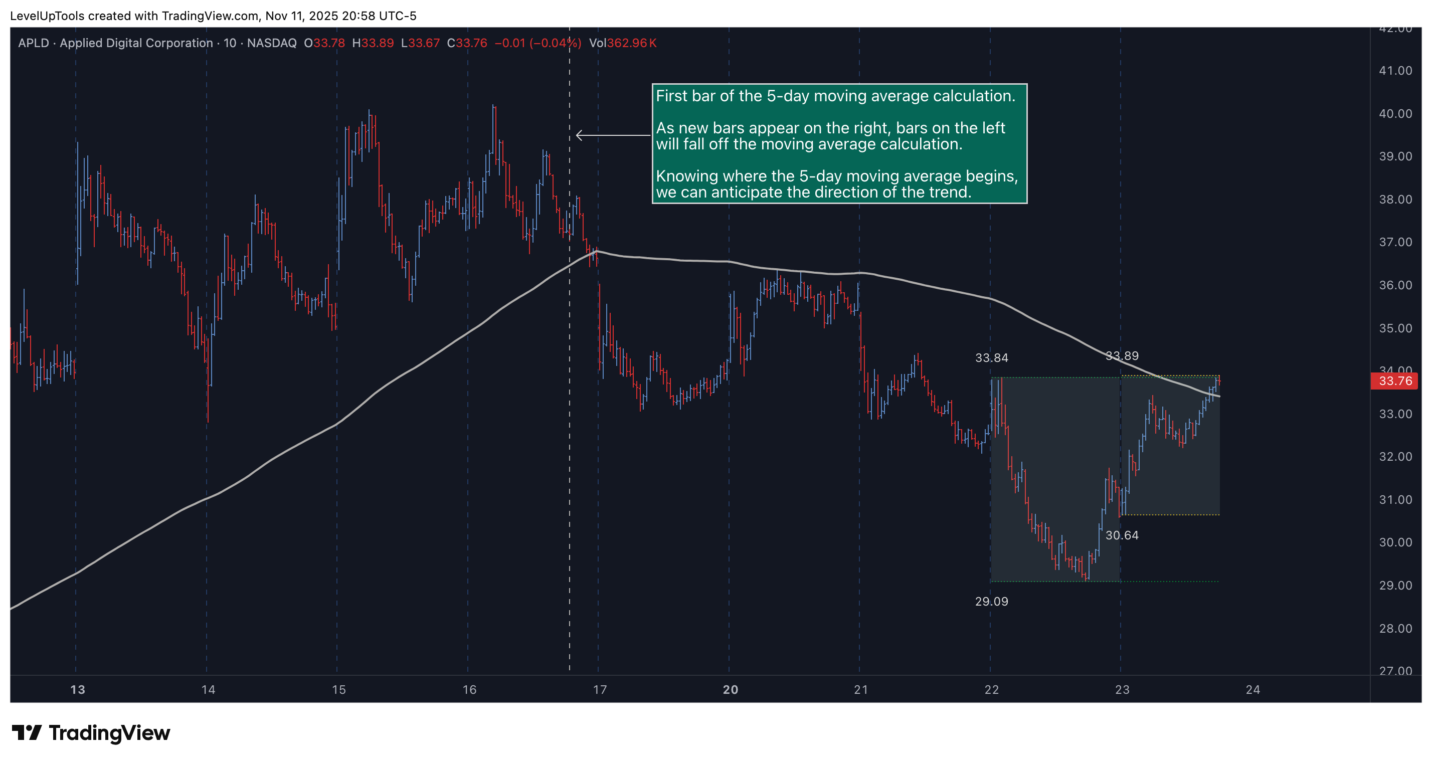 NASDAQ:APLD Chart Image by LevelUpTools