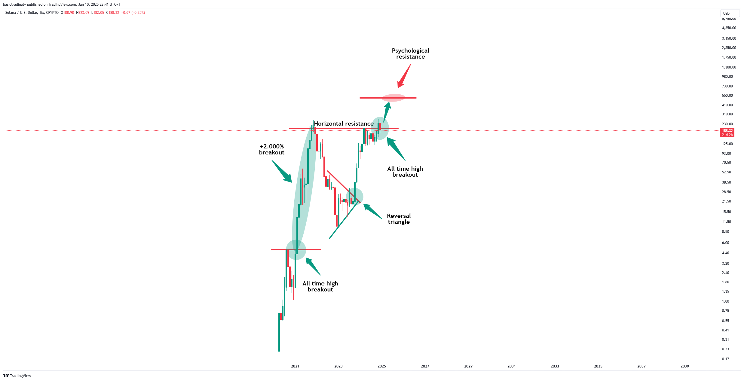 CRYPTO:SOLUSD Chart Image by TheTraderPhil