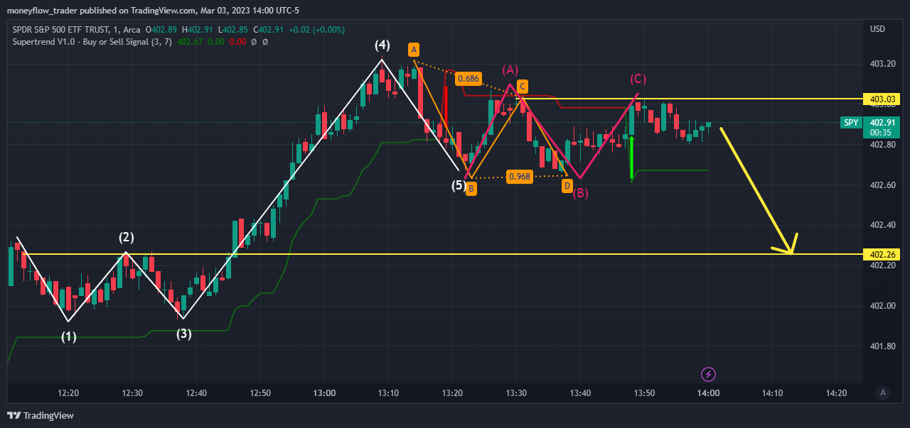 AMEX:SPY Chart Image by moneyflow_trader