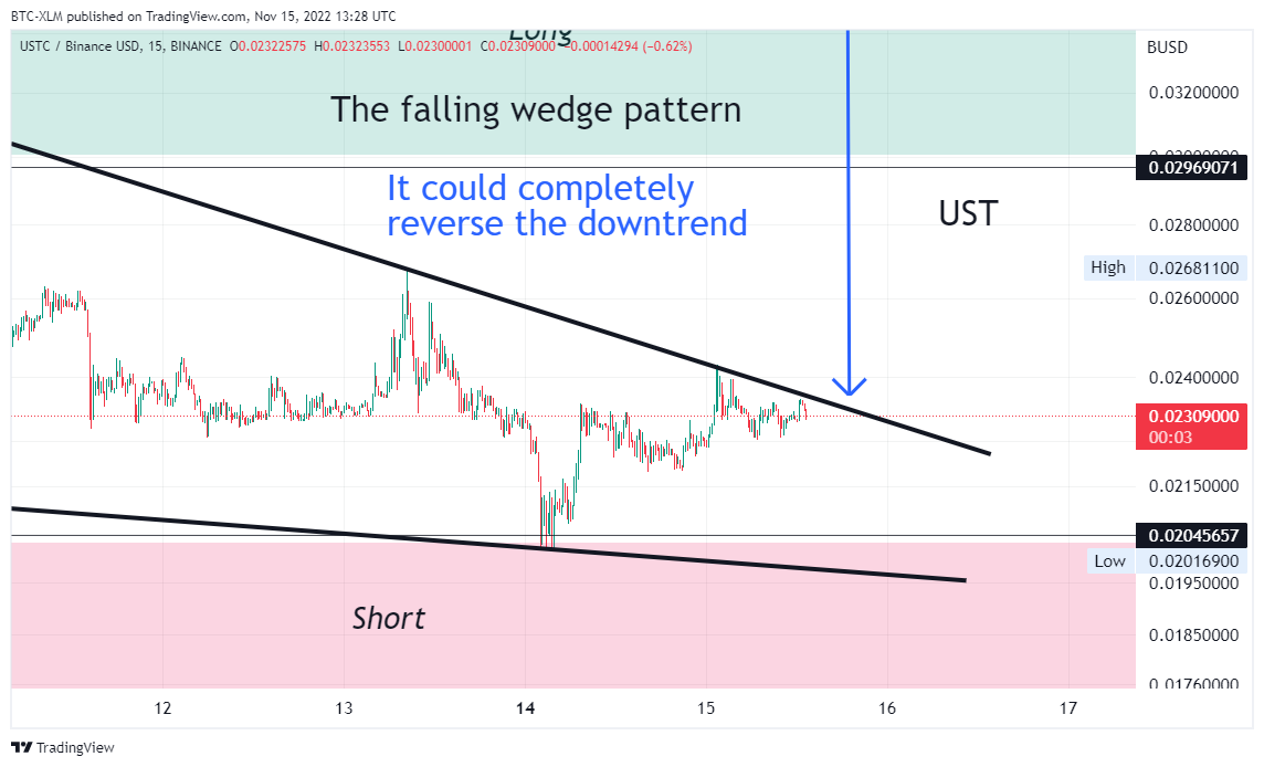 BINANCE:USTCBUSD 圖表圖片 由 BTC-XLM 提供