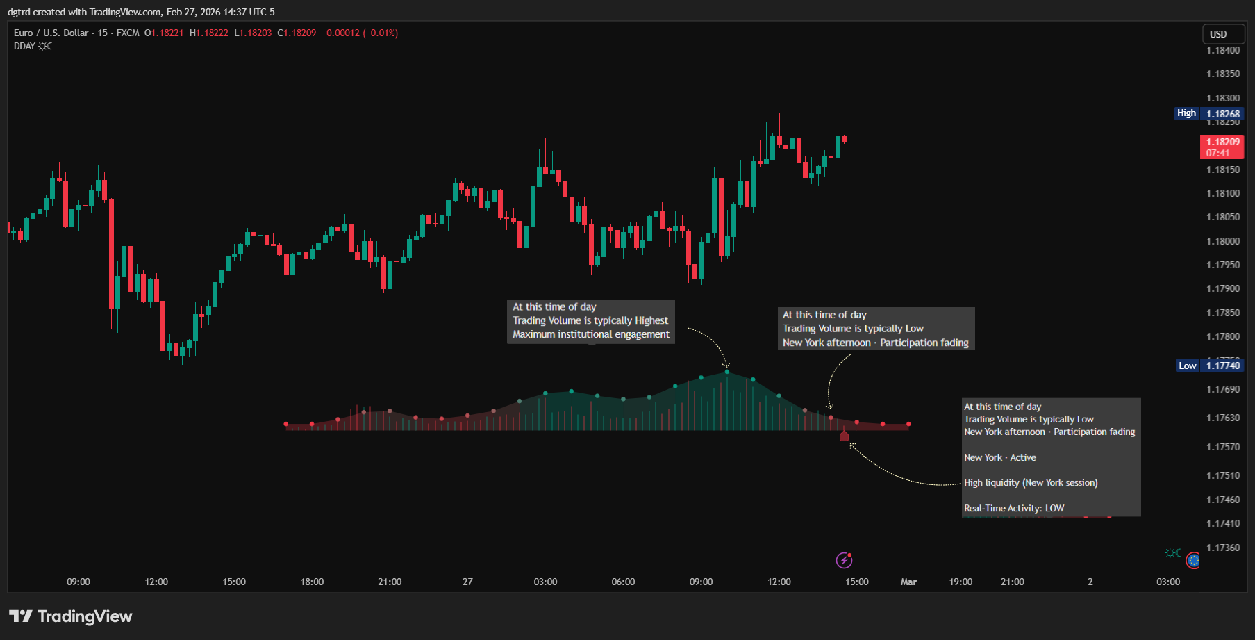 FX:EURUSD Chart Image by dgtrd