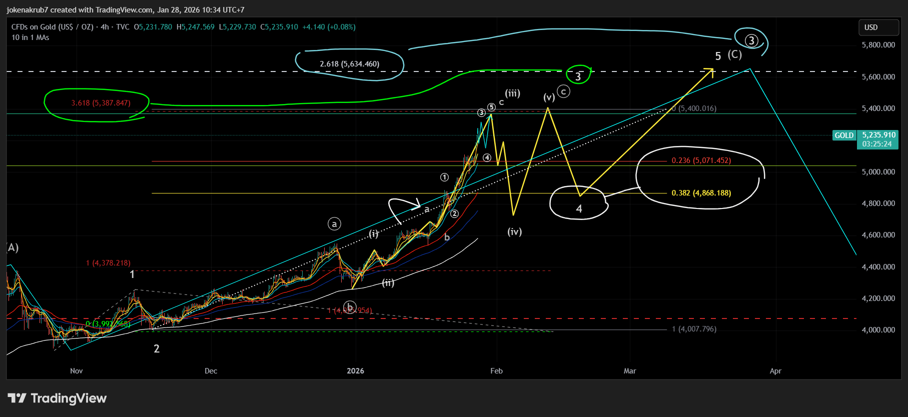 TVC:GOLD Chart Image by jokenakrub7