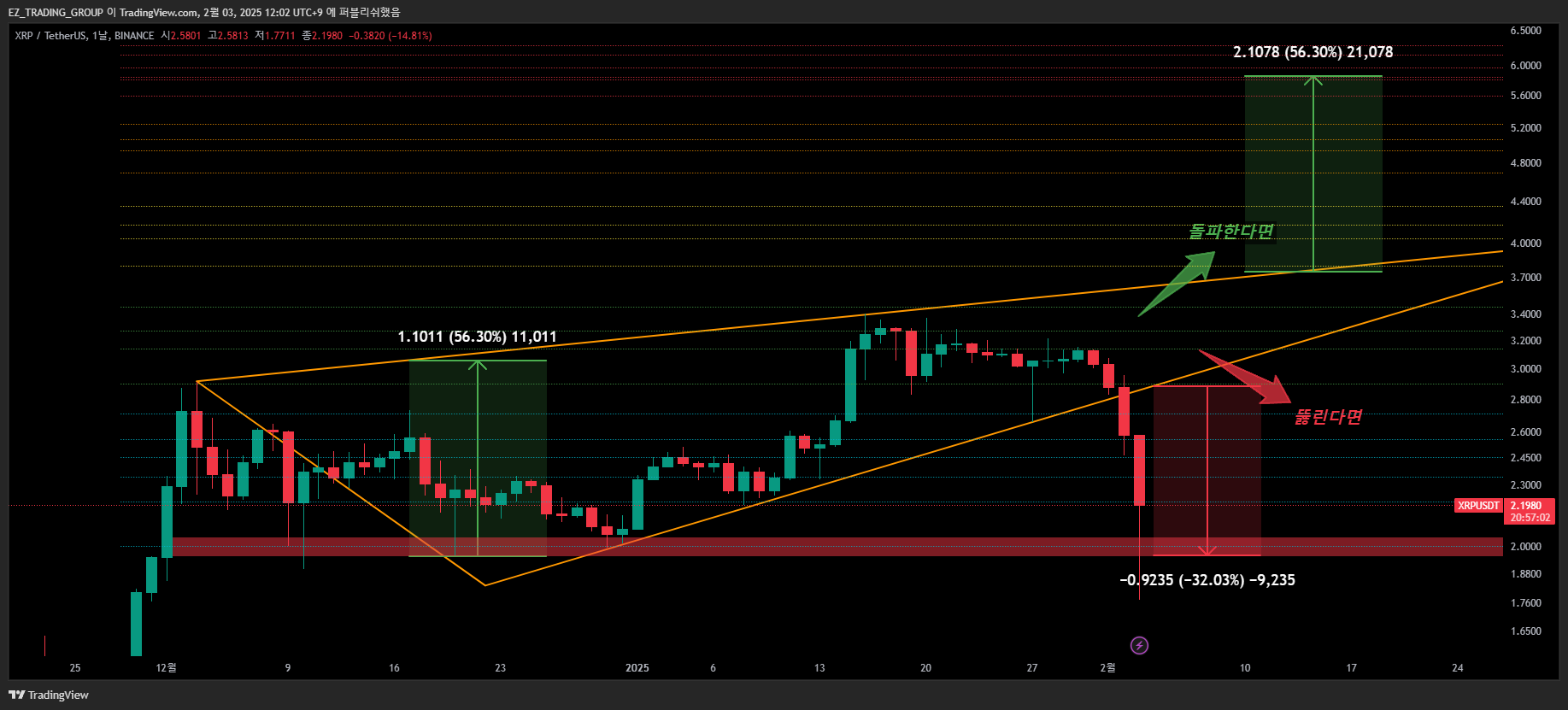 BINANCE:XRPUSDT Chart Image by EZ_TRADING_GROUP