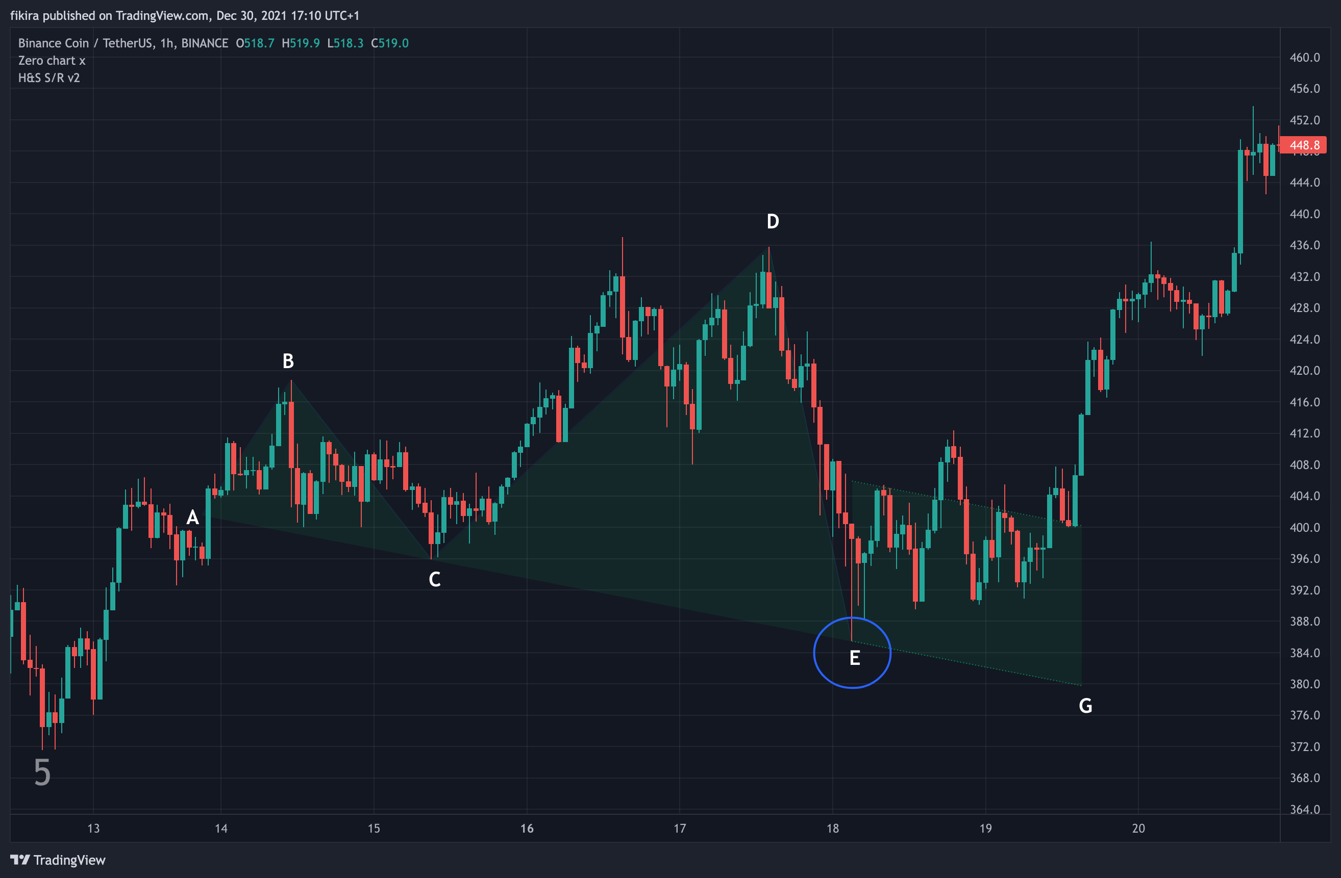 BINANCE:BNBUSDT Chart Image by fikira