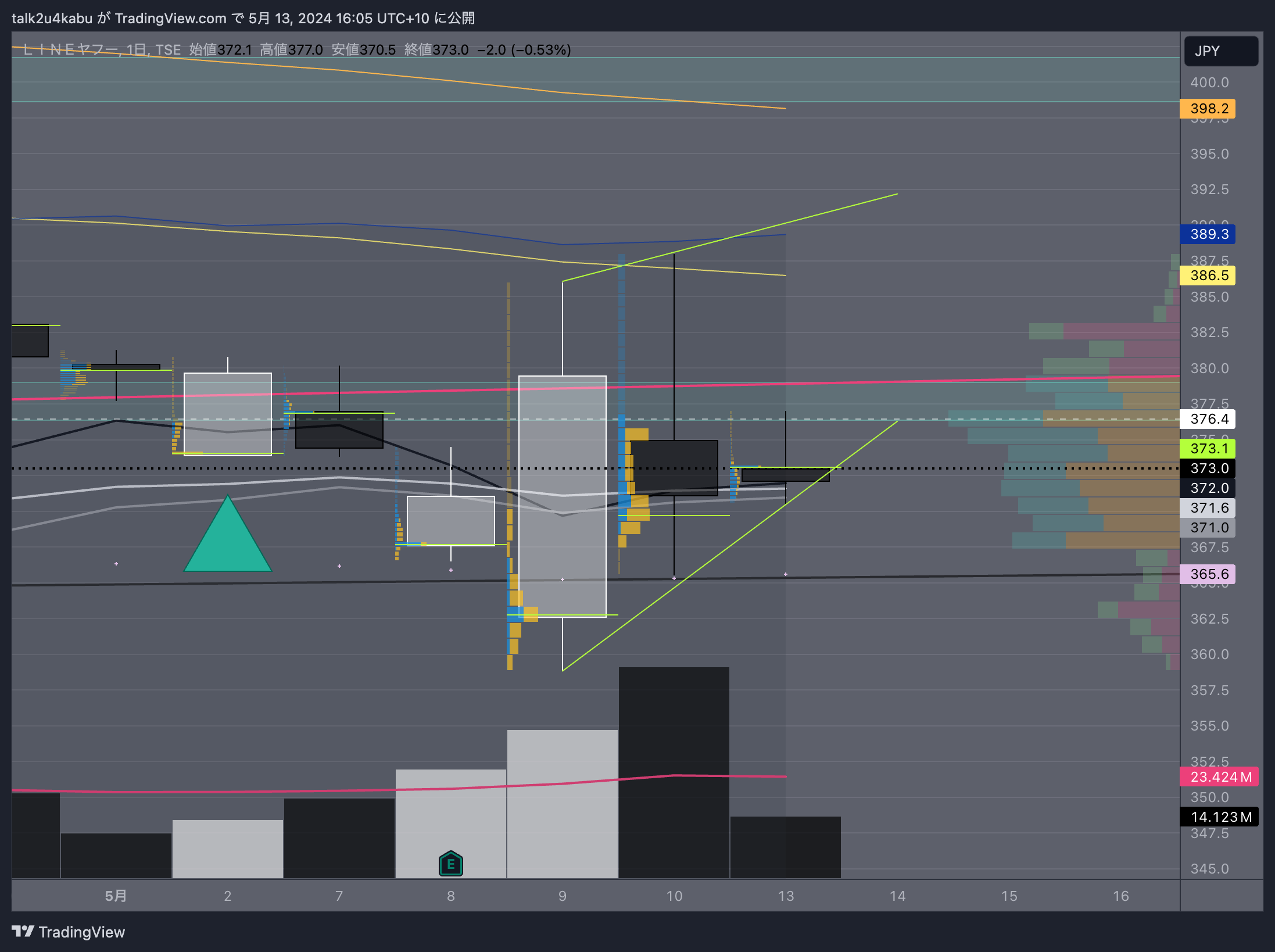 TSE:4689 Chart Image by talk2u4kabu