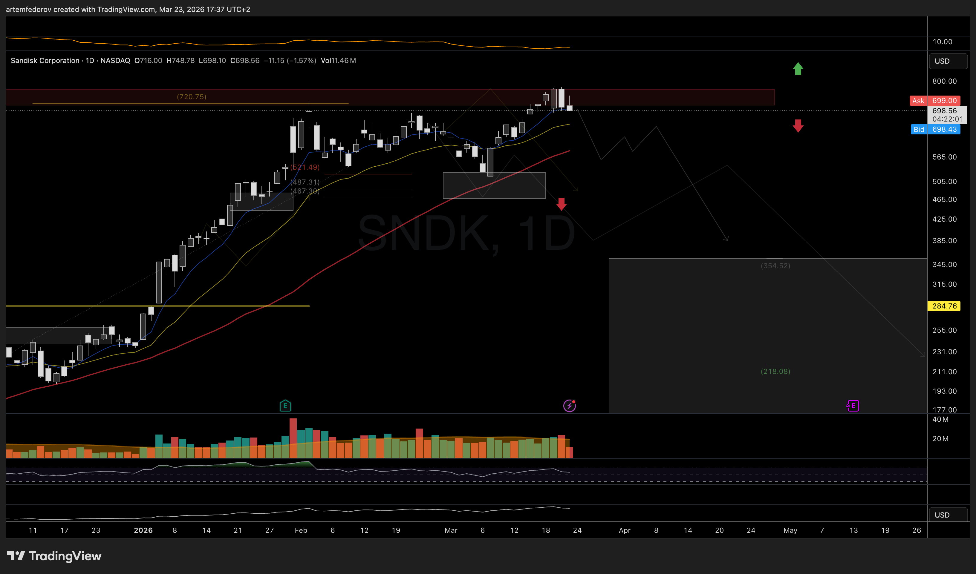 NASDAQ:SNDK Chart Image by BelFed_Analytics
