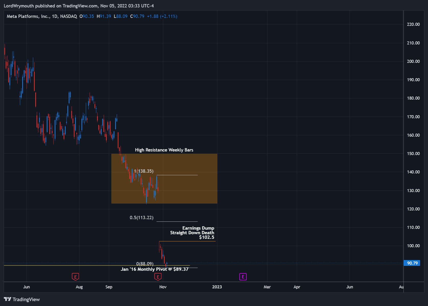NASDAQ:META 차트 이미지 - LordWrymouth 제공