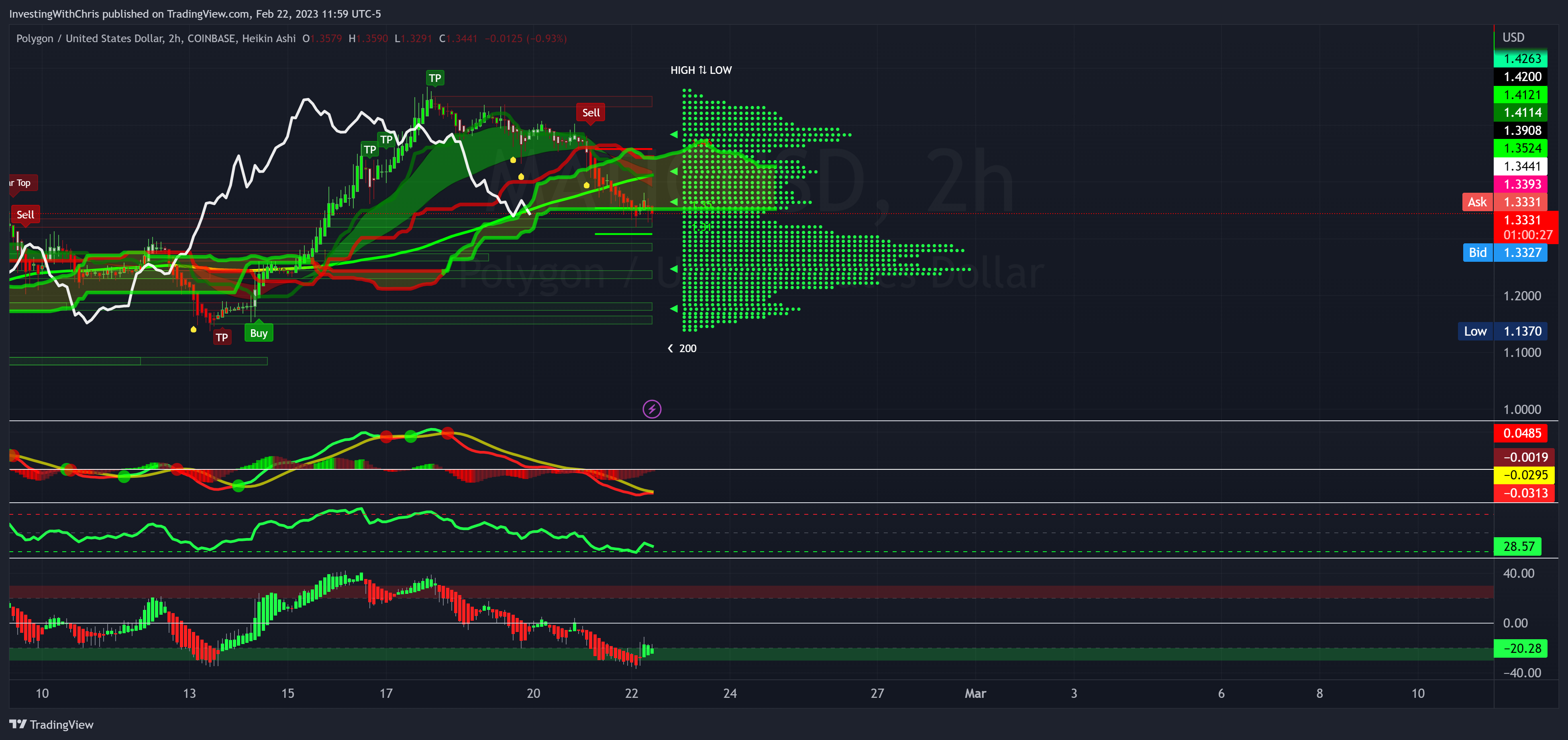 COINBASE:MATICUSD ‏תמונת גרף מאת InvestingWithChris