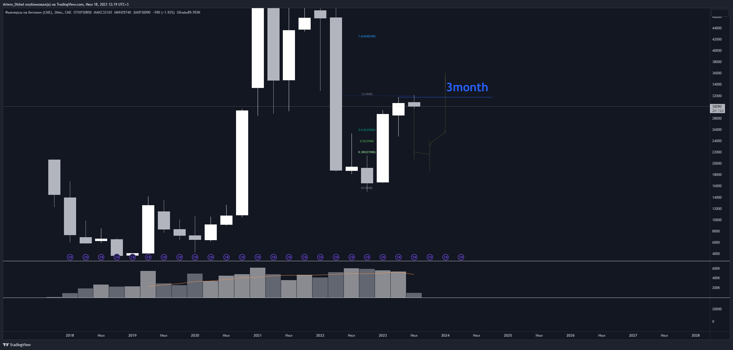 CME:BTC1! ‏תמונת גרף מאת Artem_Dishel