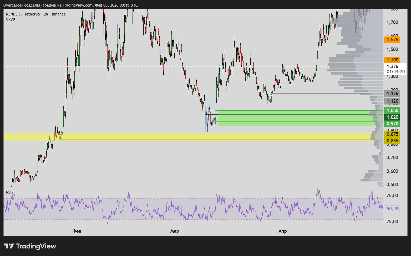 BINANCE:RENDERUSDT Chart Image by Overcarder