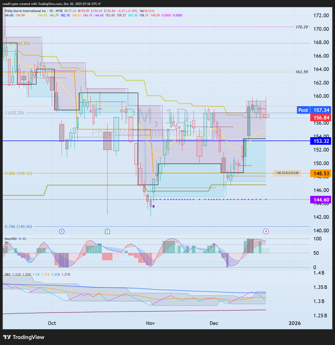 BATS:PM Chart Image by readCrypto