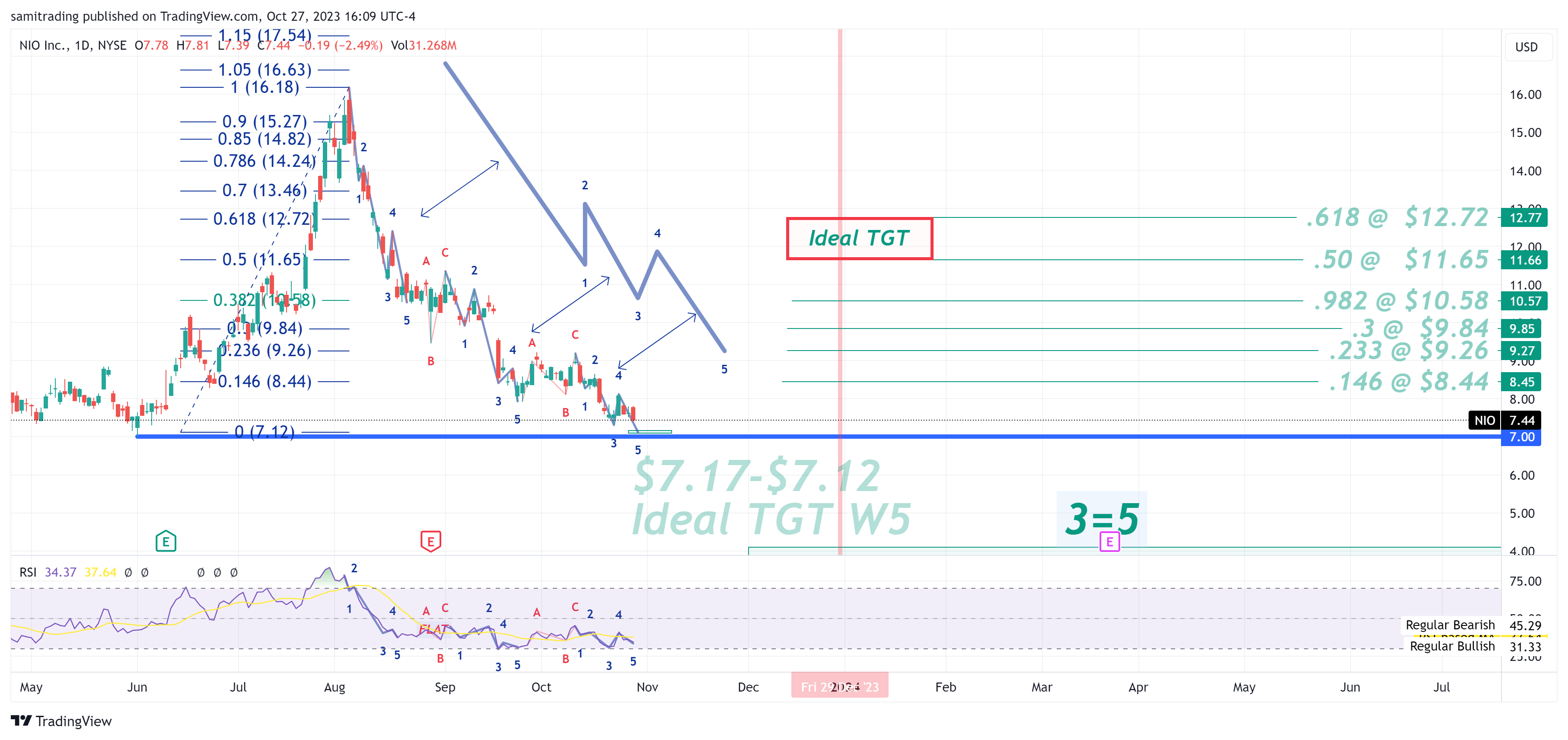 Imej Carta BATS:NIO oleh samitrading