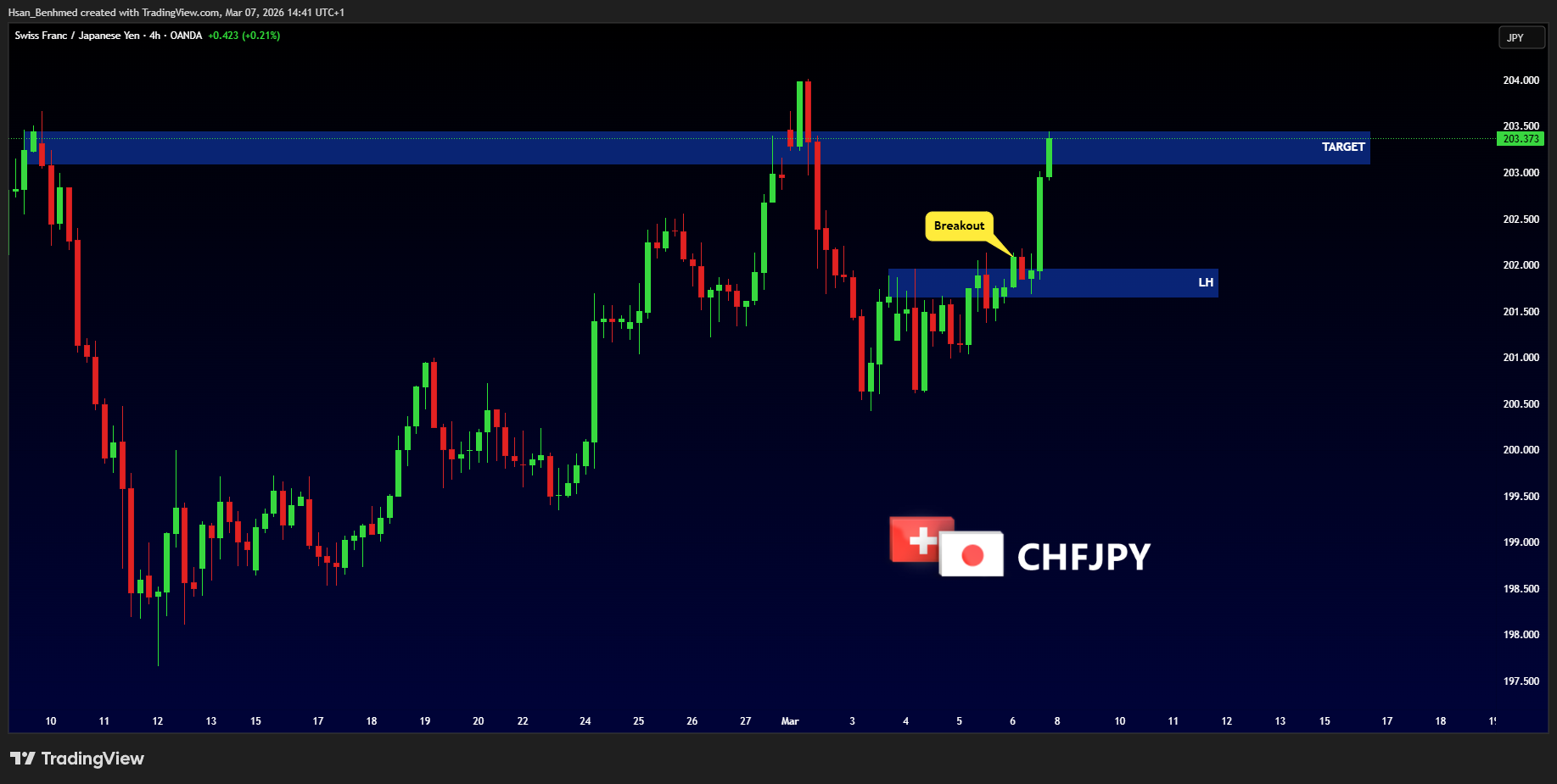 OANDA:CHFJPY Chart Image by Hsan_Benhmed