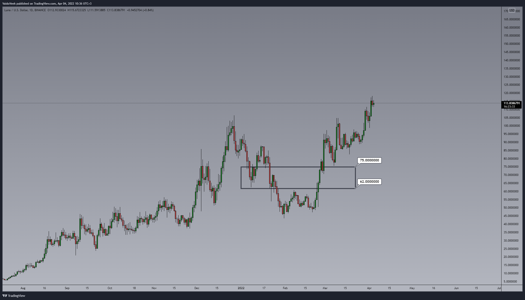 BINANCE:LUNAUSD Chart Image by VaidoVeek