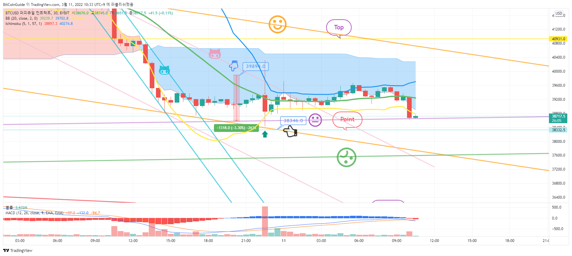 BYBIT:BTCUSD Ảnh biểu đồ của BitCoinGuide