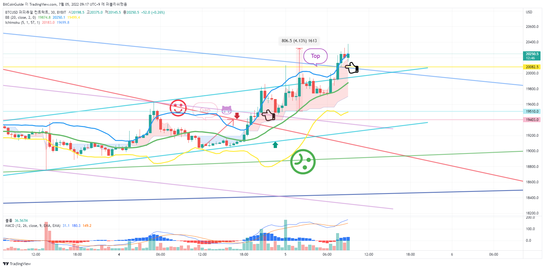 BYBIT:BTCUSD Chart Image by BitCoinGuide