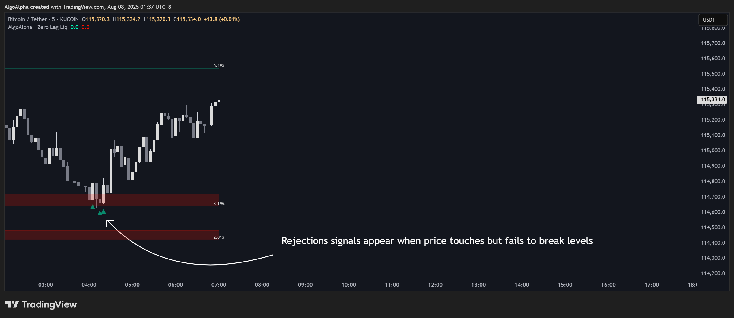 KUCOIN:BTCUSDT Chart Image by AlgoAlpha