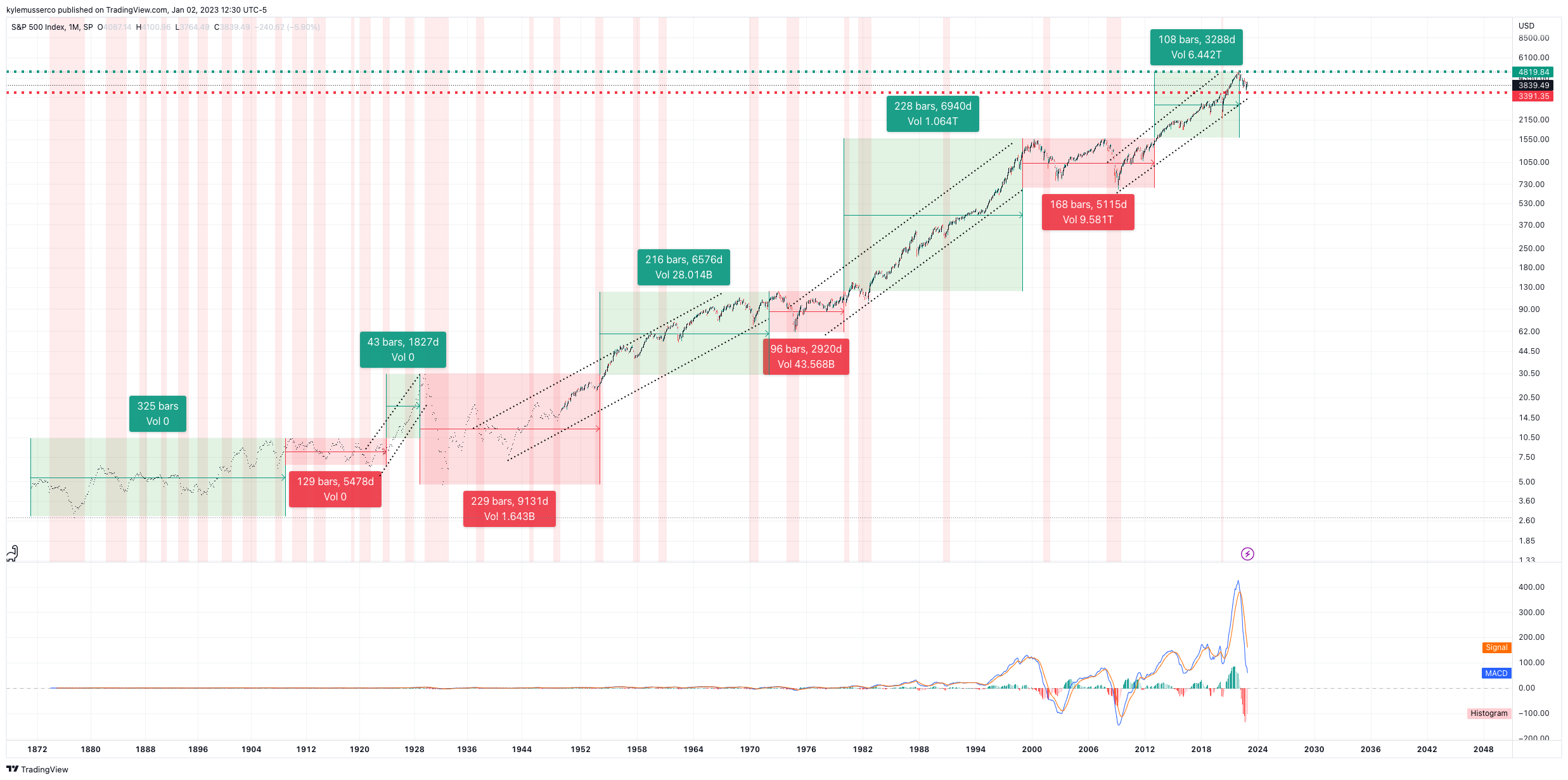 SP:SPX Chart Image by kylemusserco