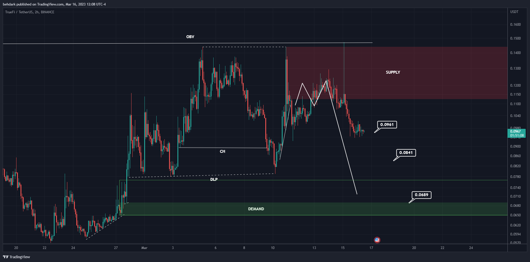 BINANCE:TRUUSDT 차트 이미지 - behdark 제공