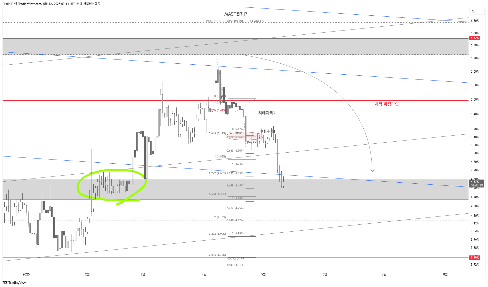 CRYPTOCAP:USDT.D Chart Image by PH0PH0