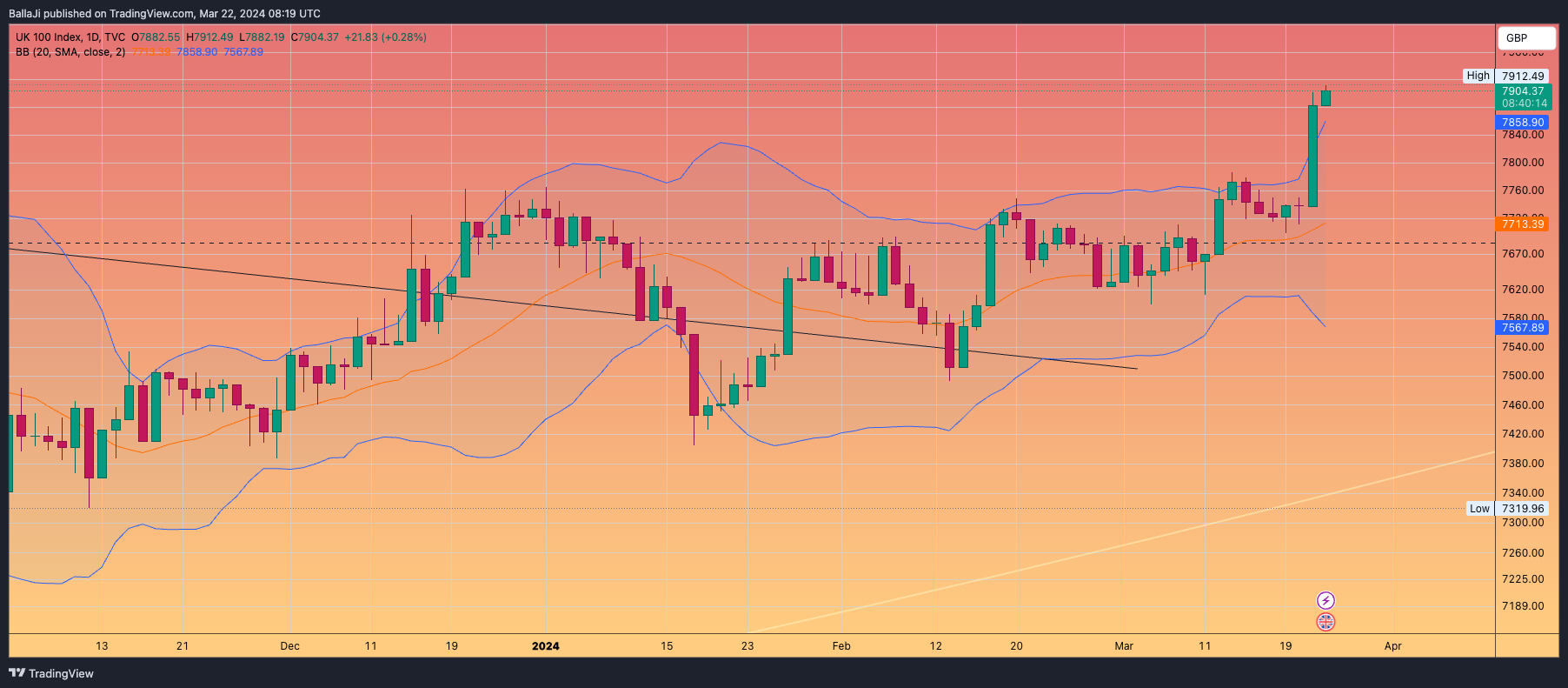 TVC:UKX Chart Image by BallaJi