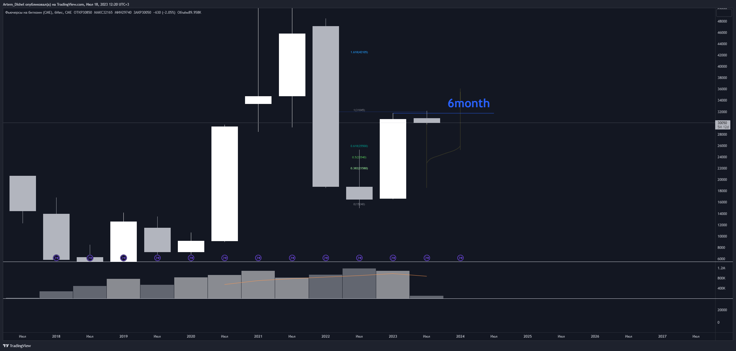 CME:BTC1! Chart Image by Artem_Dishel