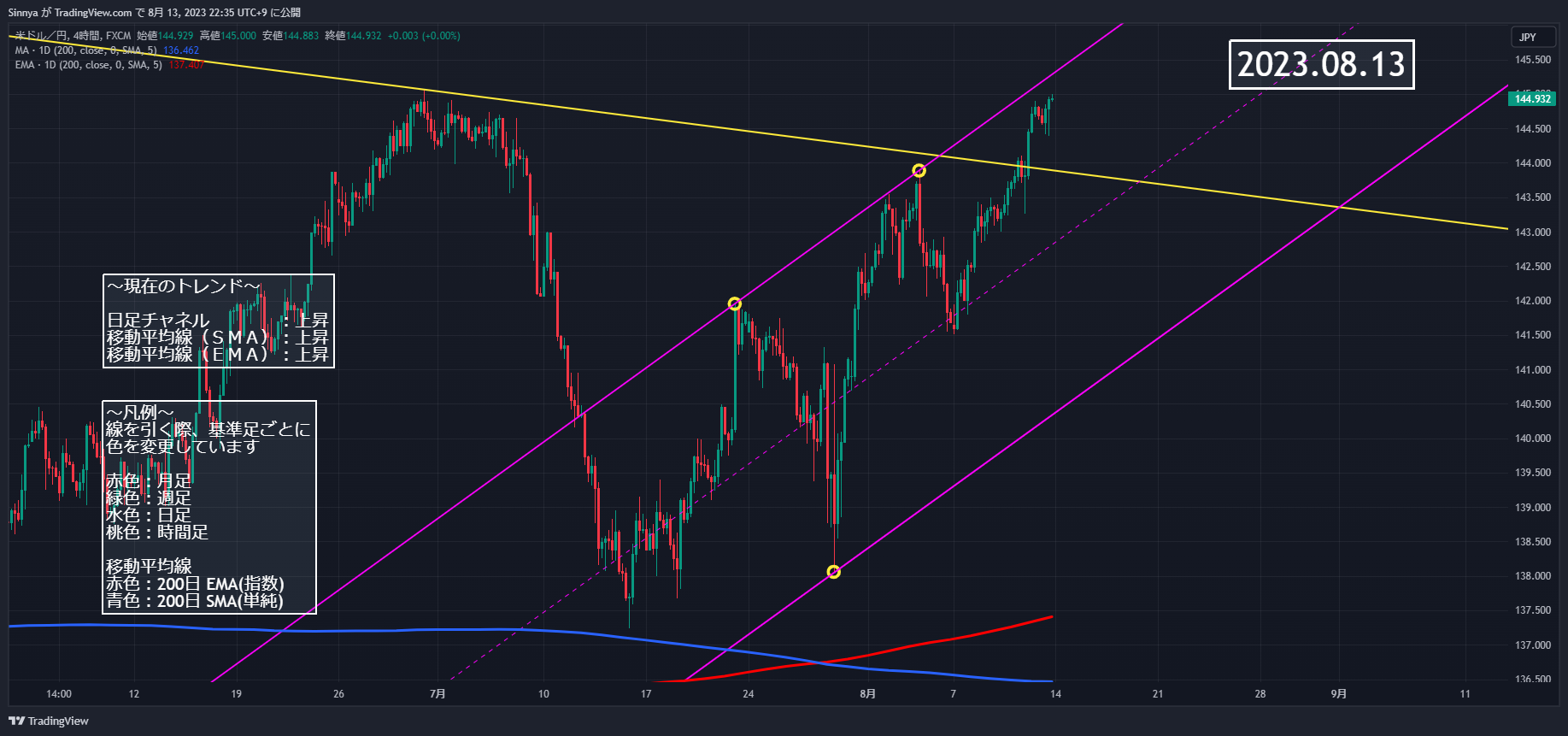 FX:USDJPY Chart Image by Sinnya