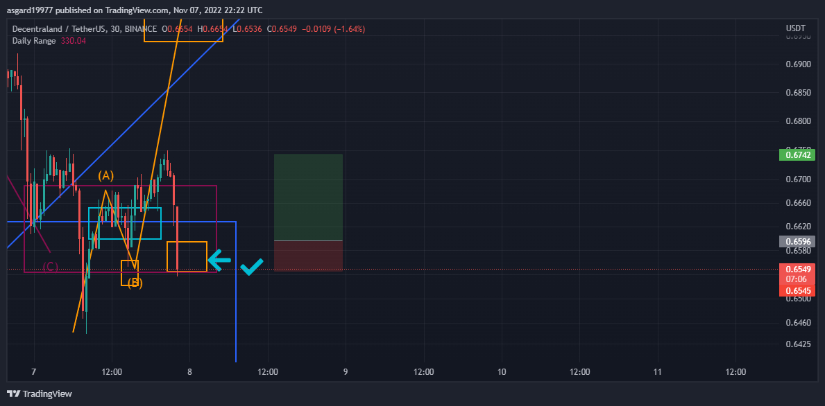 BINANCE:MANAUSDT Chart Image by asgard19977