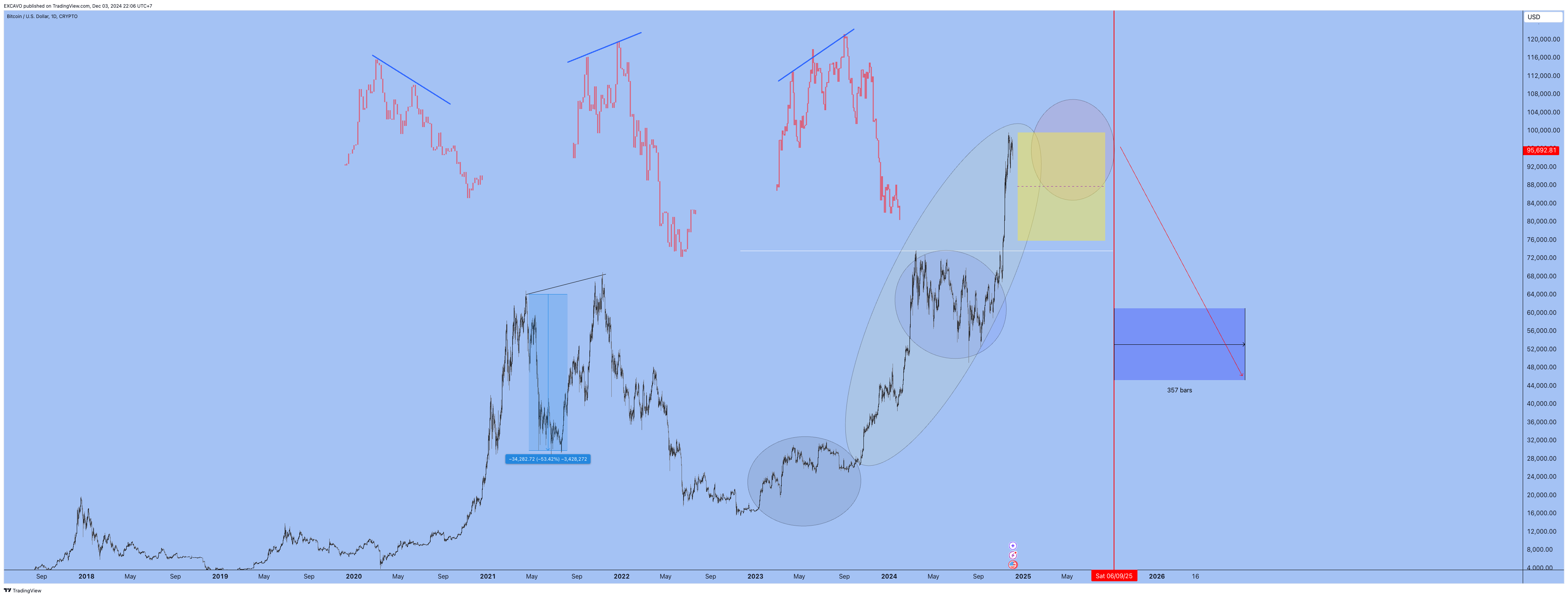 CRYPTO:BTCUSD ‏תמונת גרף מאת EXCAVO