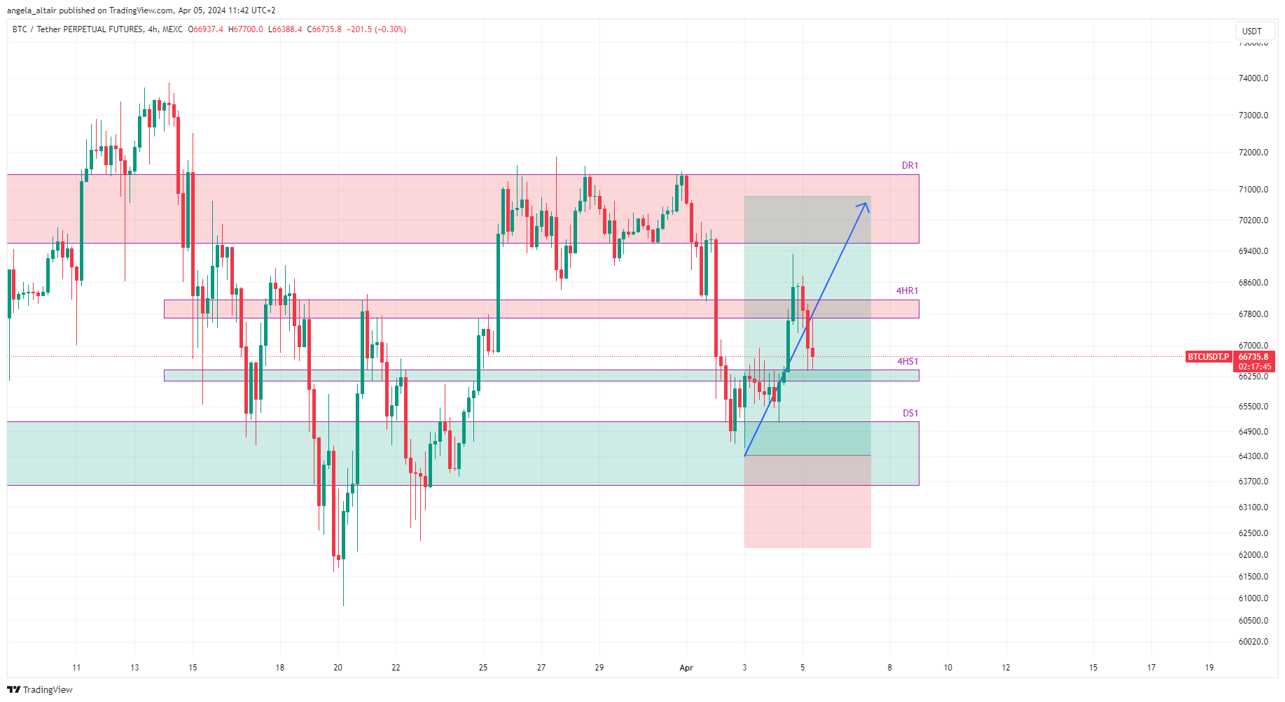MEXC:BTCUSDT.P Chart Image by angela_altair