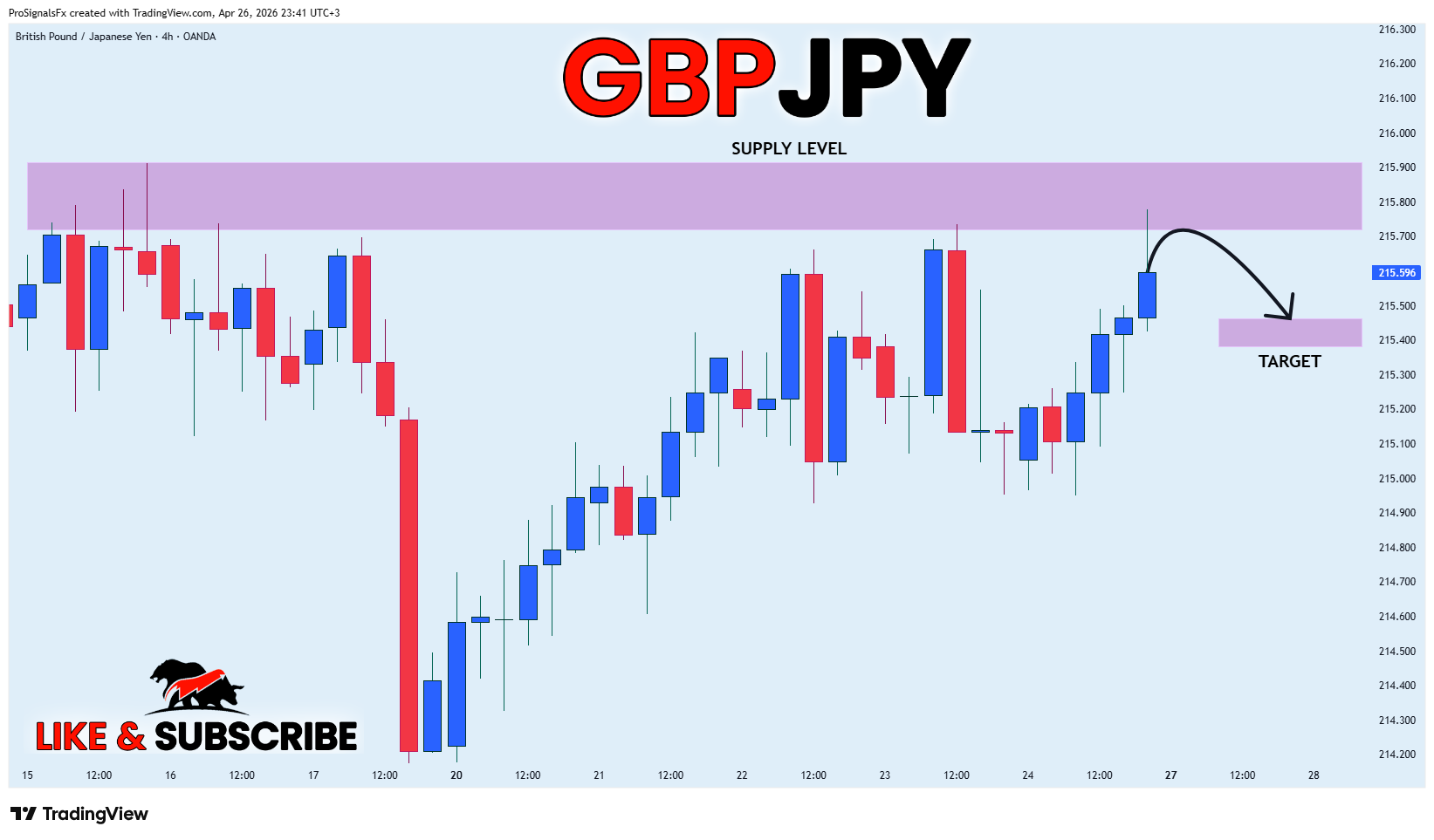 OANDA:GBPJPY Chart Image by ProSignalsFx