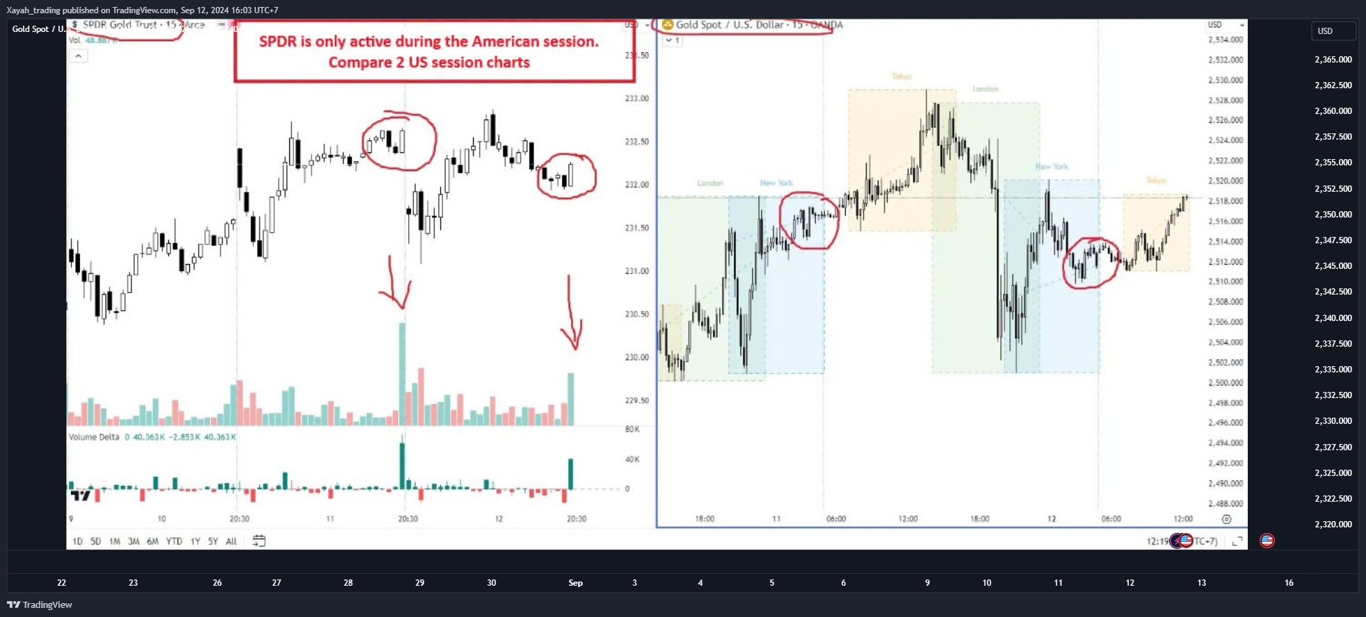 OANDA:XAUUSD Chart Image by Xayah_trading