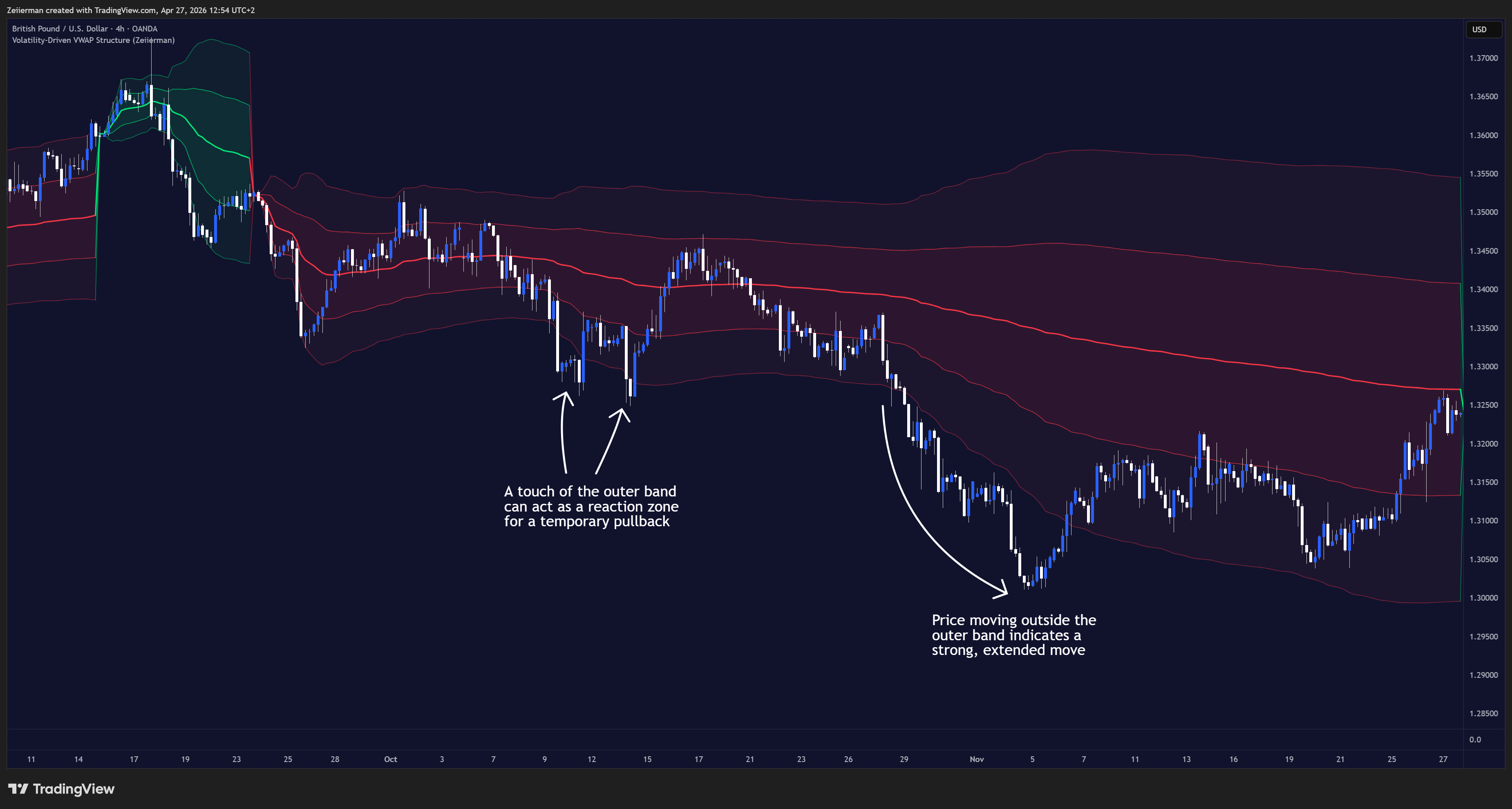 OANDA:GBPUSD Chart Image by Zeiierman