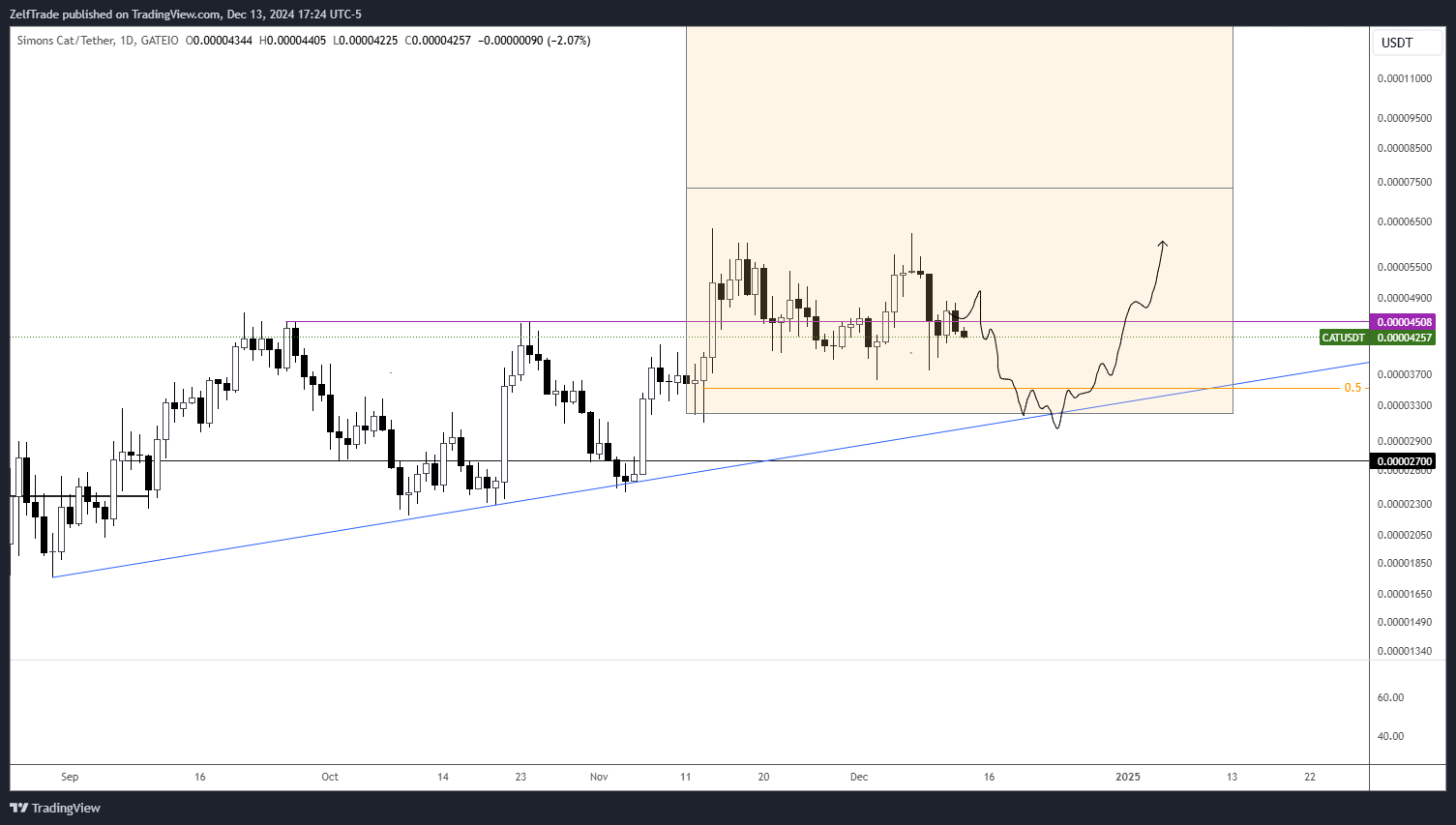 GATEIO:CATUSDT Chart Image by ZelfTrade