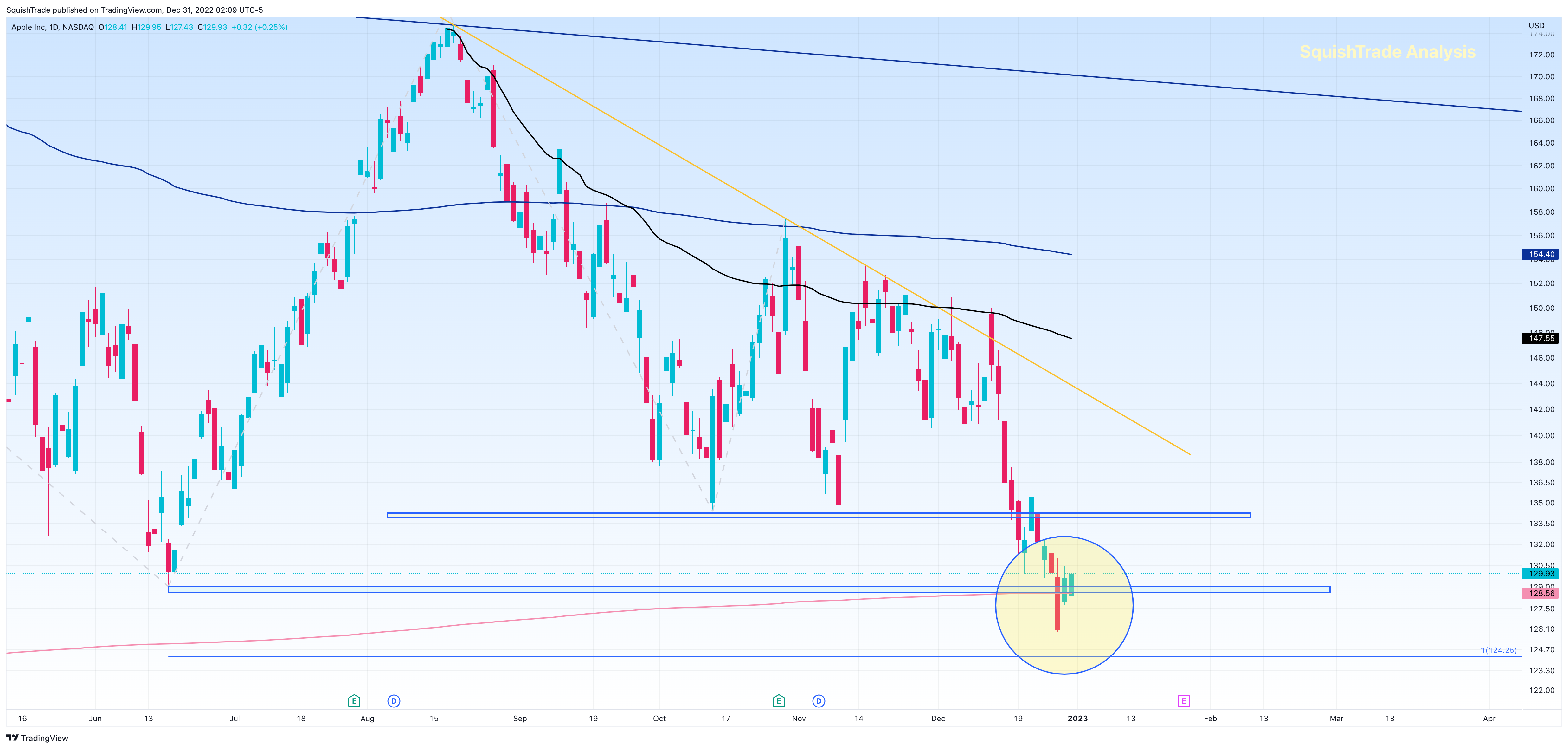 NASDAQ:AAPL Chart Image by SquishTrade
