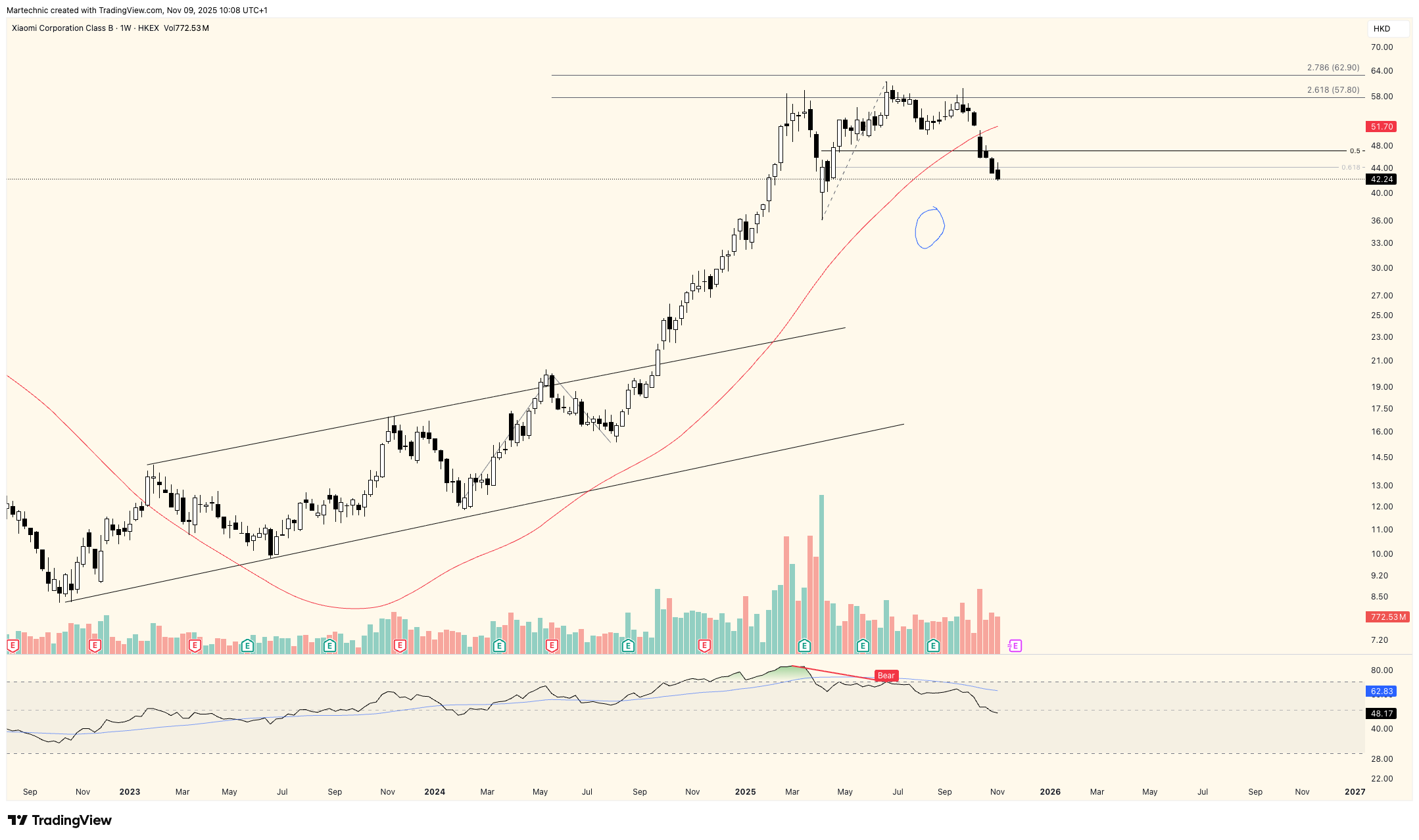 HKEX_DLY:1810 Chart Image by Martechnic