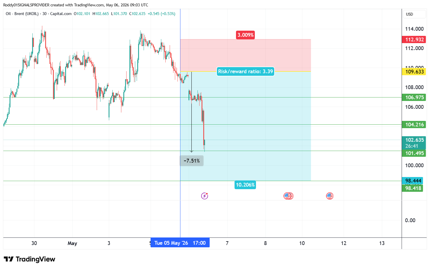 CAPITALCOM:OIL_BRENT Chart Image by Roddy01SIGNALSPROVIDER