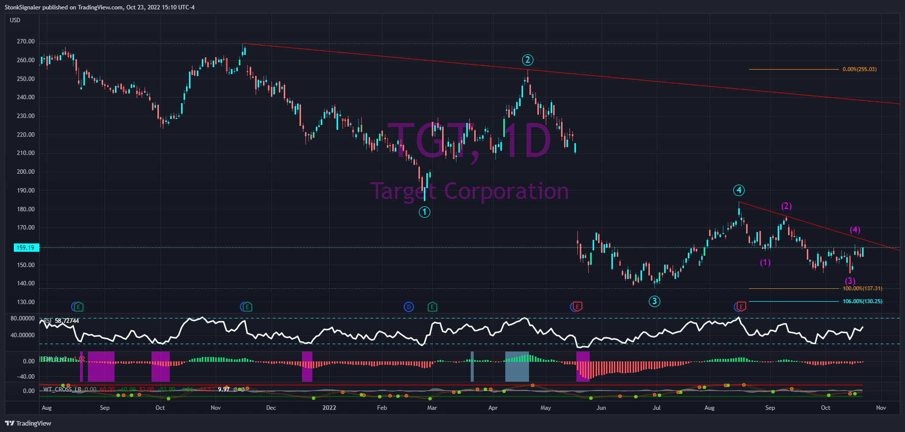 NYSE:TGT Chart Image by StockSignaler