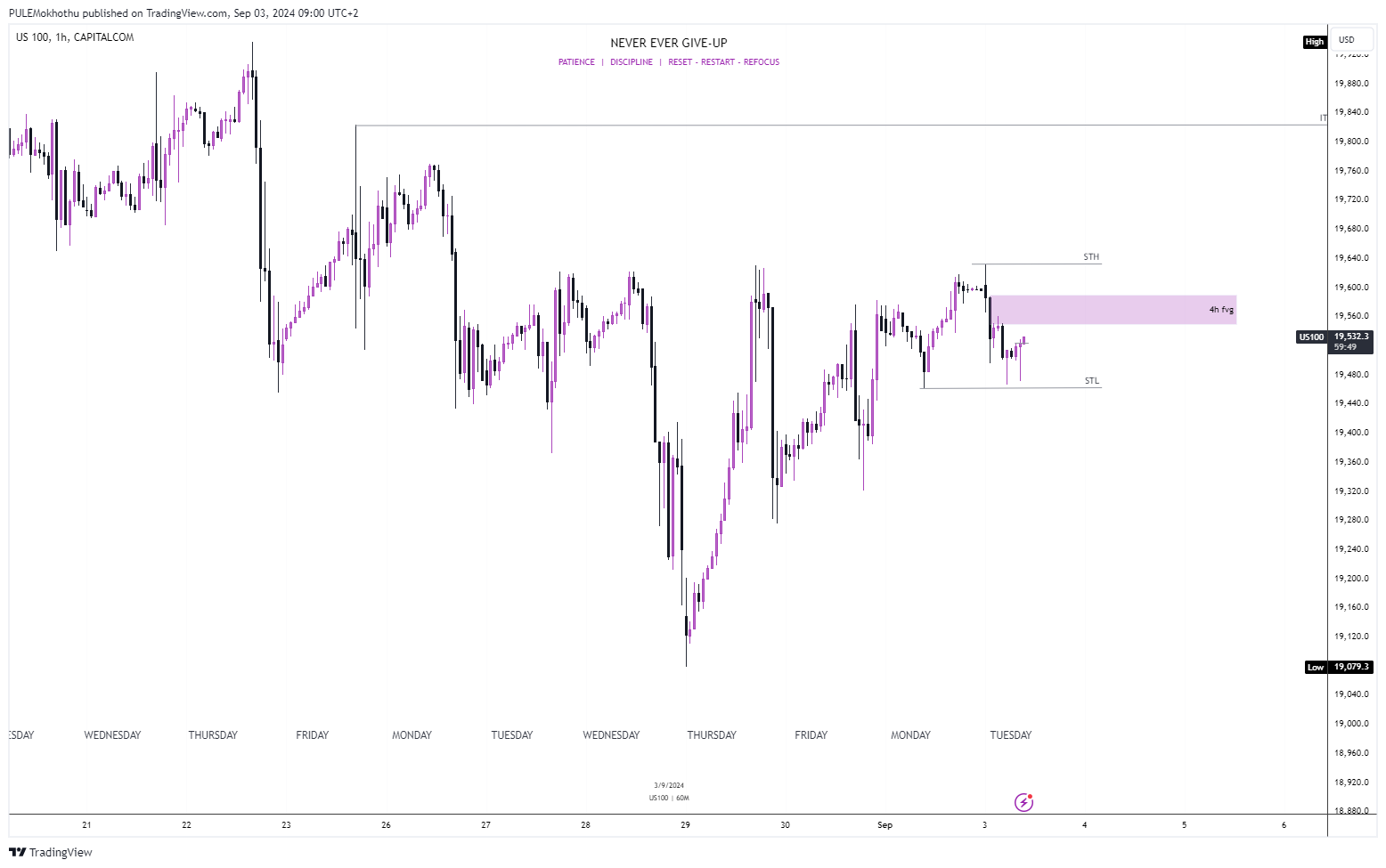 CAPITALCOM:US100 Chart Image by PULEMokhothu